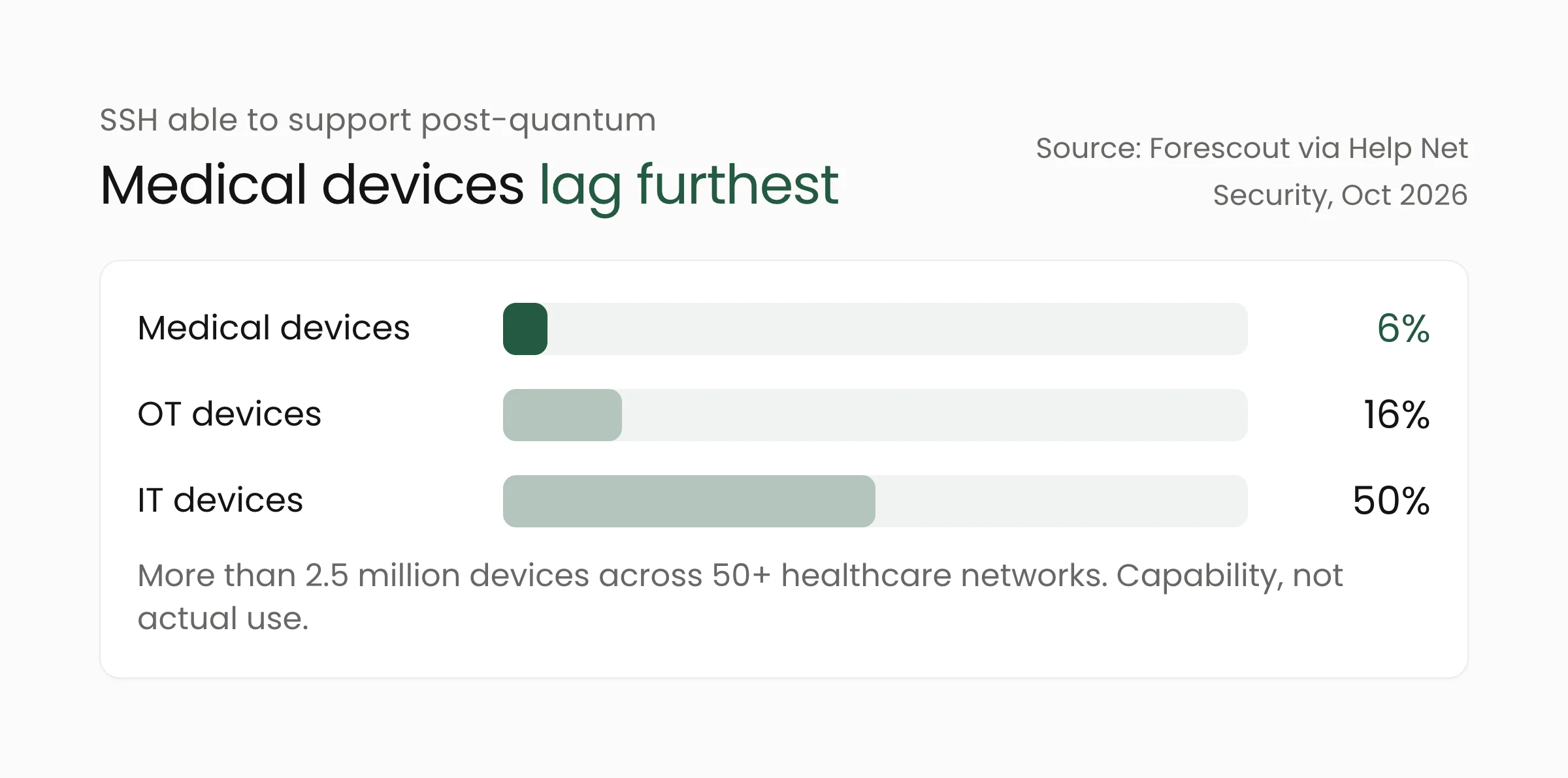 Bar chart of SSH software able to support post-quantum cryptography: medical devices 6%, OT devices 16%, IT devices 50%
