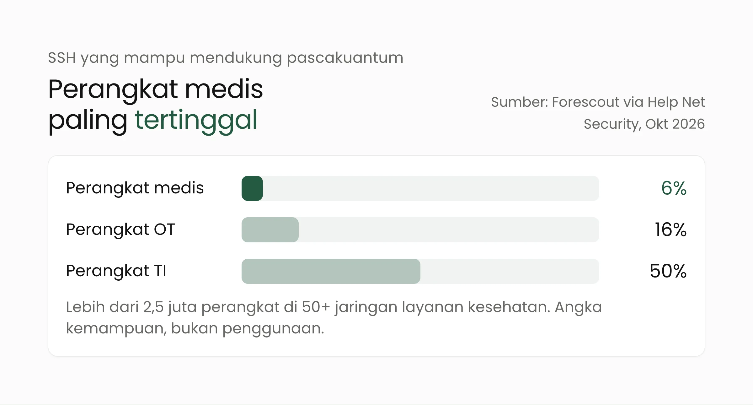Grafik batang porsi perangkat lunak SSH yang mampu mendukung kriptografi pascakuantum: perangkat medis 6%, perangkat OT 16%, perangkat TI 50%