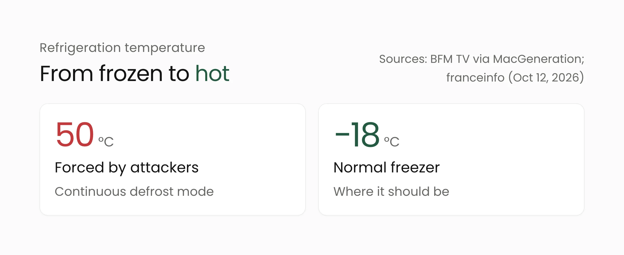 Temperature comparison: the 50°C forced by attackers through defrost mode versus the normal freezer temperature of around −18°C