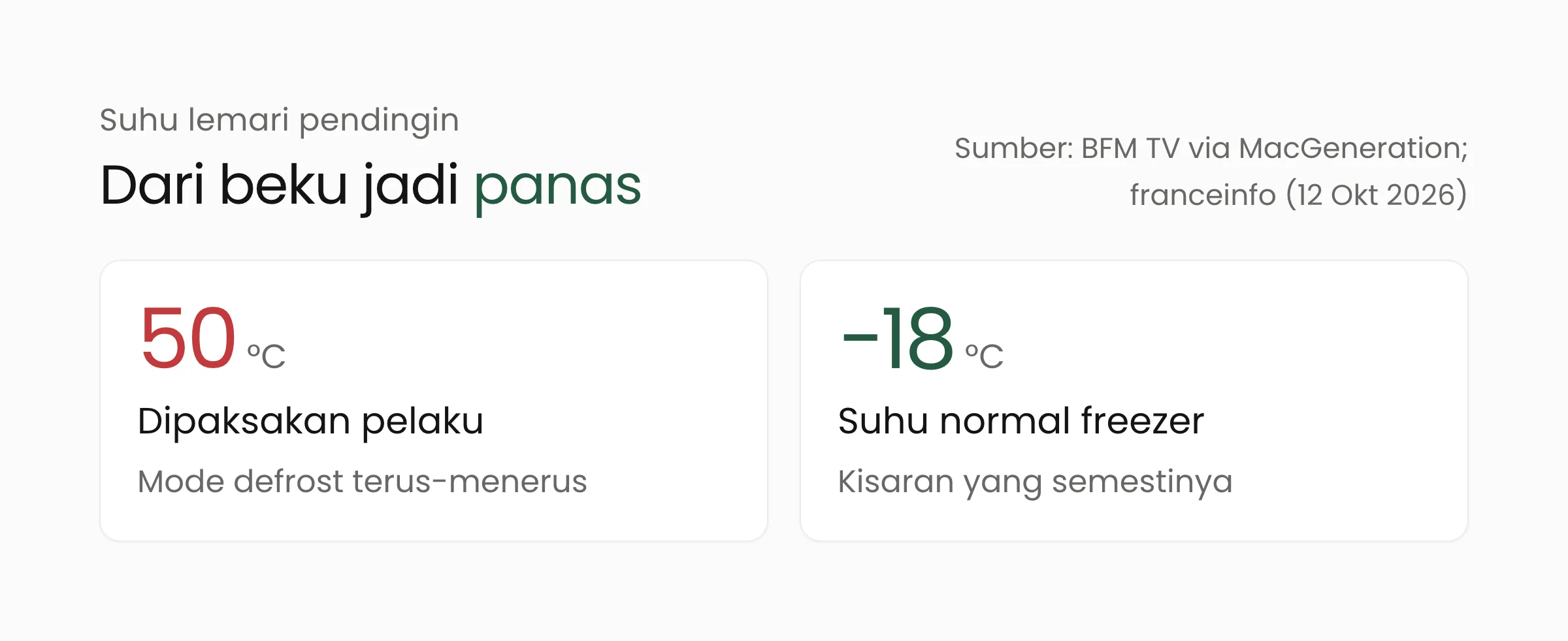 Perbandingan suhu: 50°C yang dipaksakan pelaku melalui mode defrost, dibandingkan suhu normal freezer sekitar −18°C