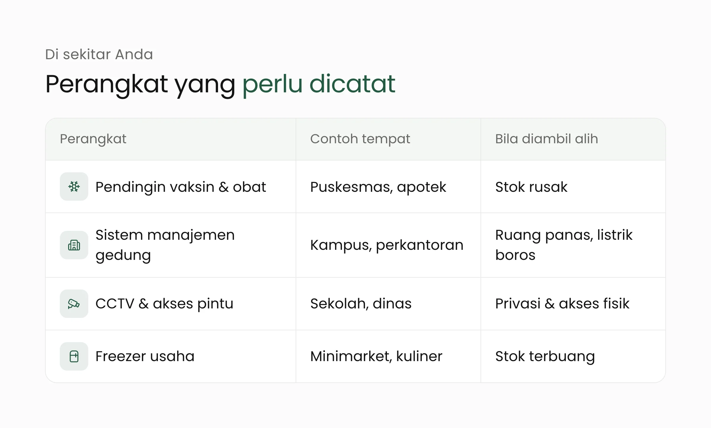 Tabel perangkat terhubung di organisasi Indonesia: lemari pendingin vaksin, sistem manajemen gedung, CCTV dan akses pintu, serta freezer usaha, beserta dampaknya bila diambil alih