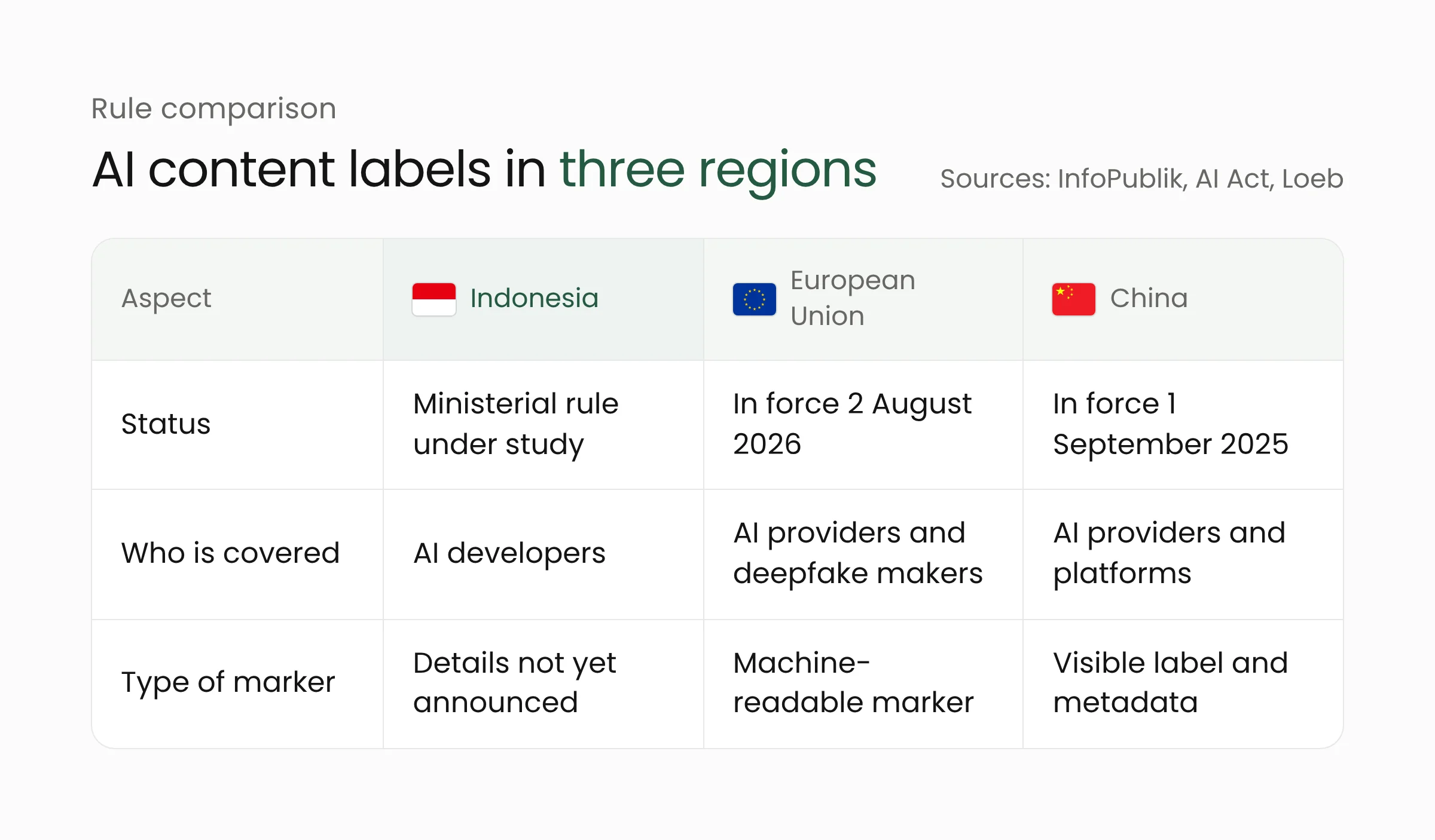 Comparison table of AI content labeling rules in Indonesia, the European Union, and China: status, who is covered, and type of marker