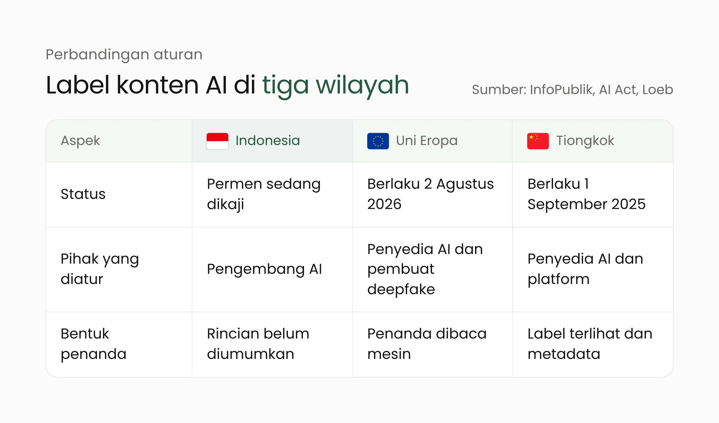 Tabel perbandingan aturan label konten AI di Indonesia, Uni Eropa, dan Tiongkok: status, pihak yang diatur, dan bentuk penanda