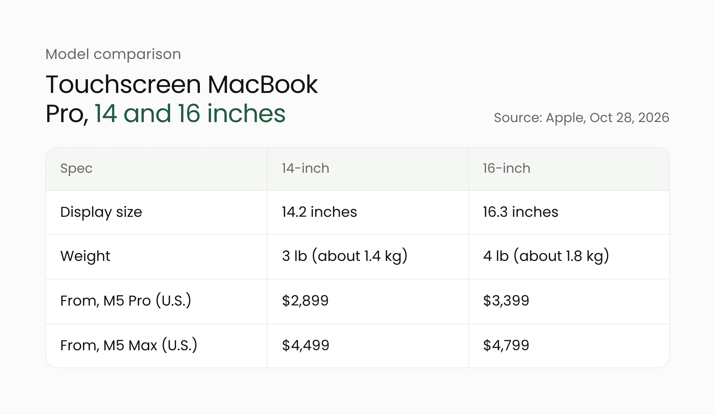 Comparison table of the 14-inch and 16-inch touchscreen MacBook Pro: display size, weight, and U.S. starting prices with M5 Pro and M5 Max