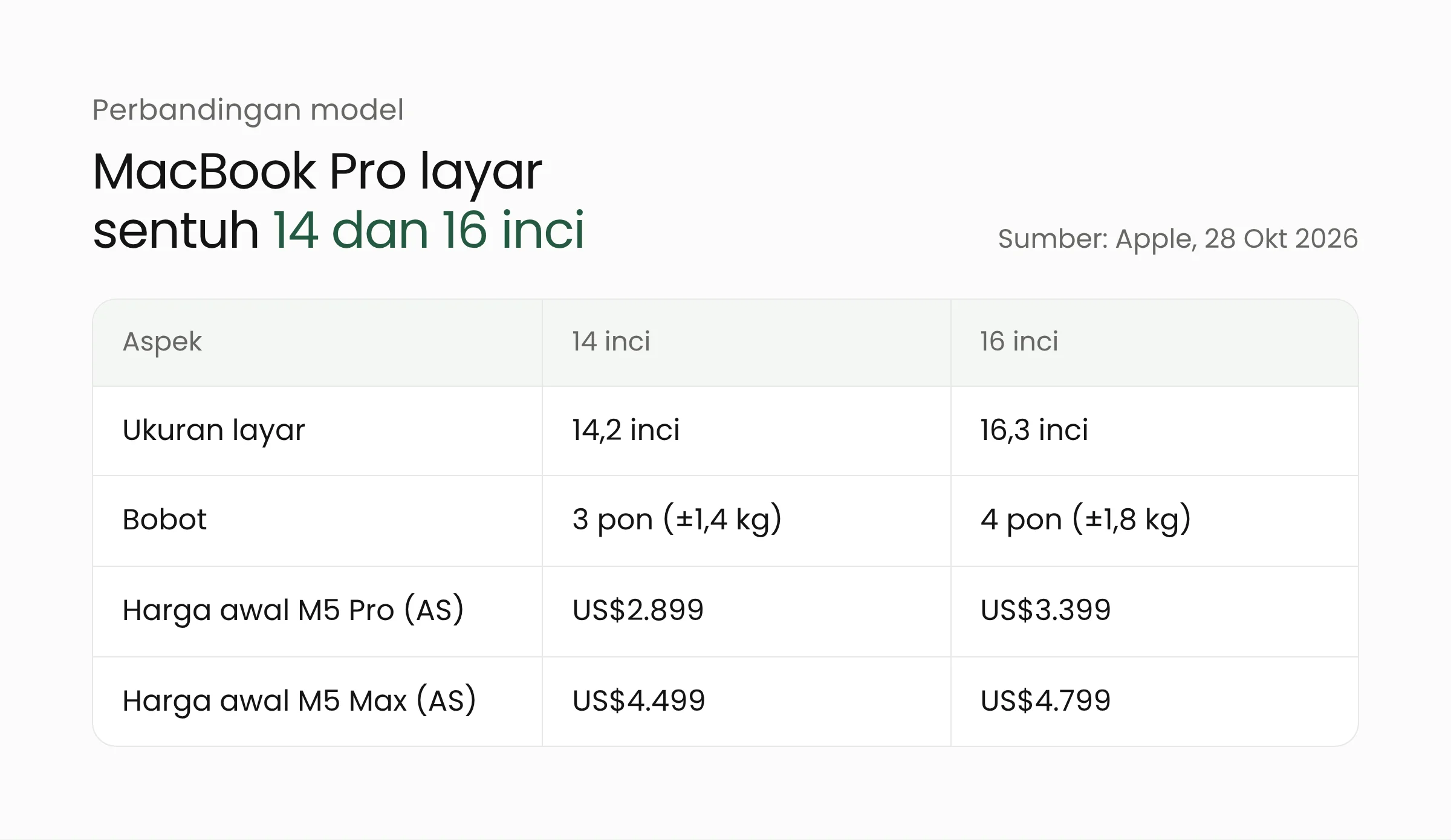 Tabel perbandingan MacBook Pro layar sentuh 14 inci dan 16 inci: ukuran layar, bobot, harga awal M5 Pro dan M5 Max di Amerika Serikat