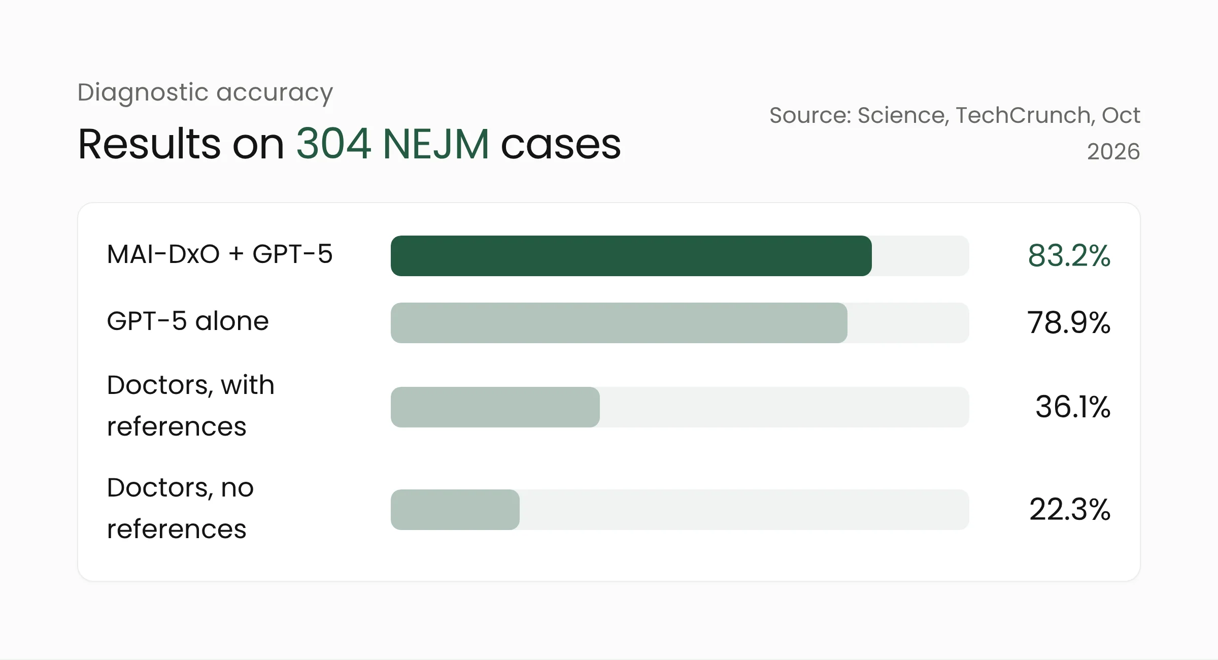 Bar chart of MAI-DxO diagnostic accuracy on 304 NEJM cases: MAI-DxO with GPT-5 at 83.2%, GPT-5 alone at 78.9%, doctors with references at 36.1%, doctors without references at 22.3%