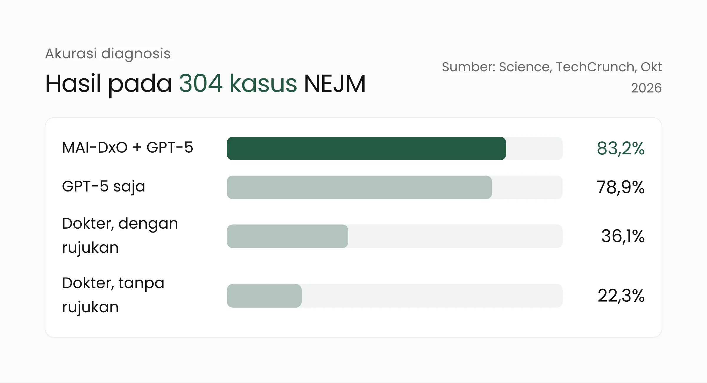 Grafik batang akurasi diagnosis MAI-DxO pada 304 kasus NEJM: MAI-DxO dengan GPT-5 83,2%, GPT-5 saja 78,9%, dokter dengan rujukan 36,1%, dokter tanpa rujukan 22,3%