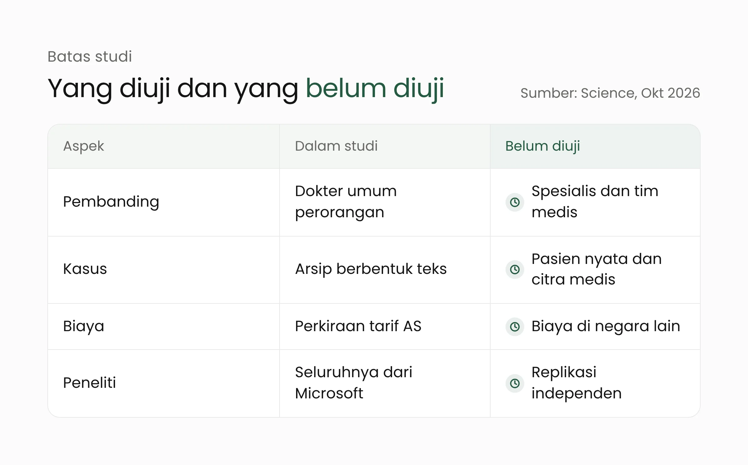 Tabel batas studi MAI-DxO: pembanding dokter umum perorangan, kasus arsip berbasis teks, biaya berupa perkiraan tarif Amerika Serikat, seluruh penulis karyawan Microsoft
