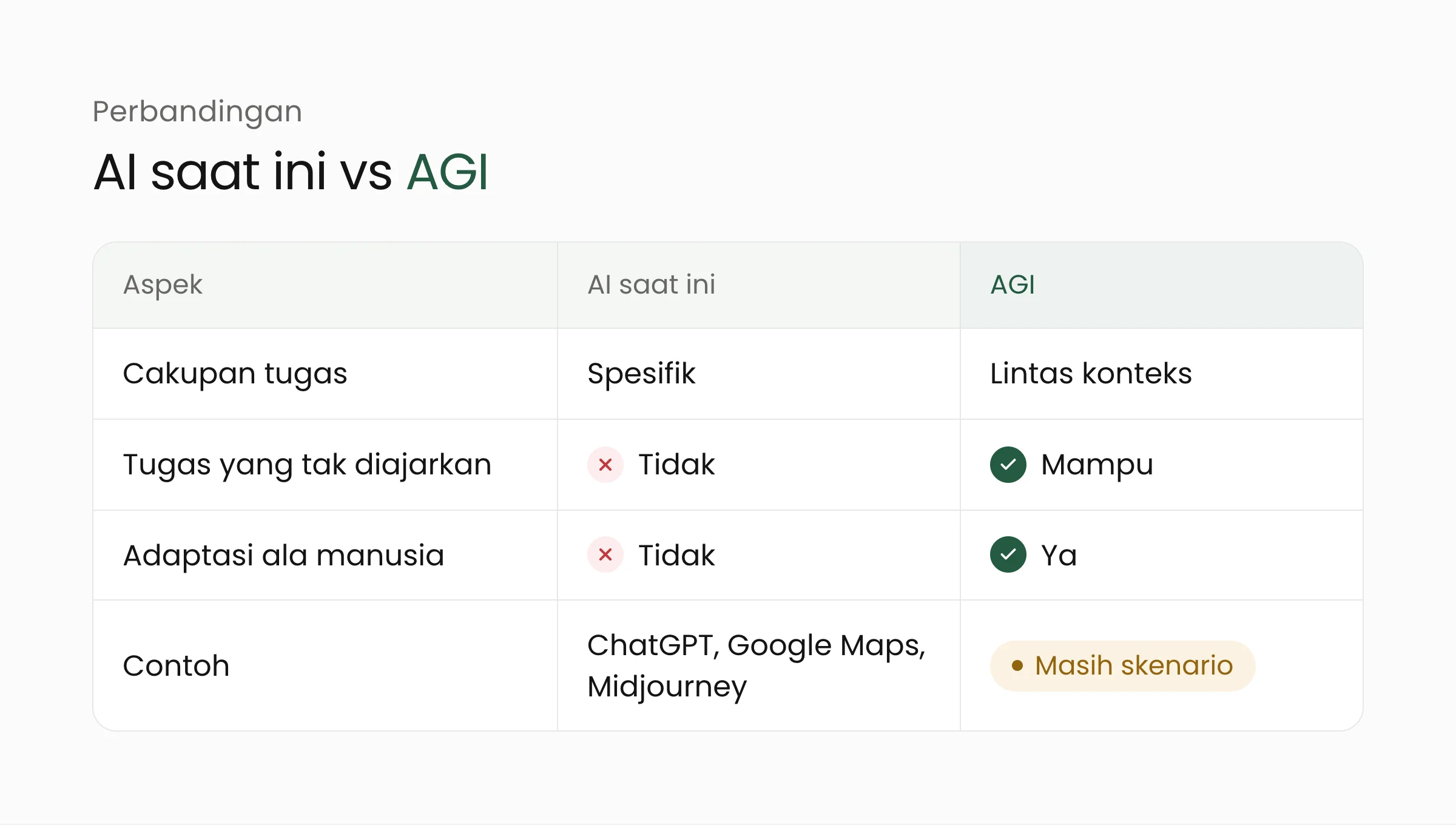 Tabel perbandingan AI saat ini yang spesifik dengan AGI yang bekerja lintas konteks