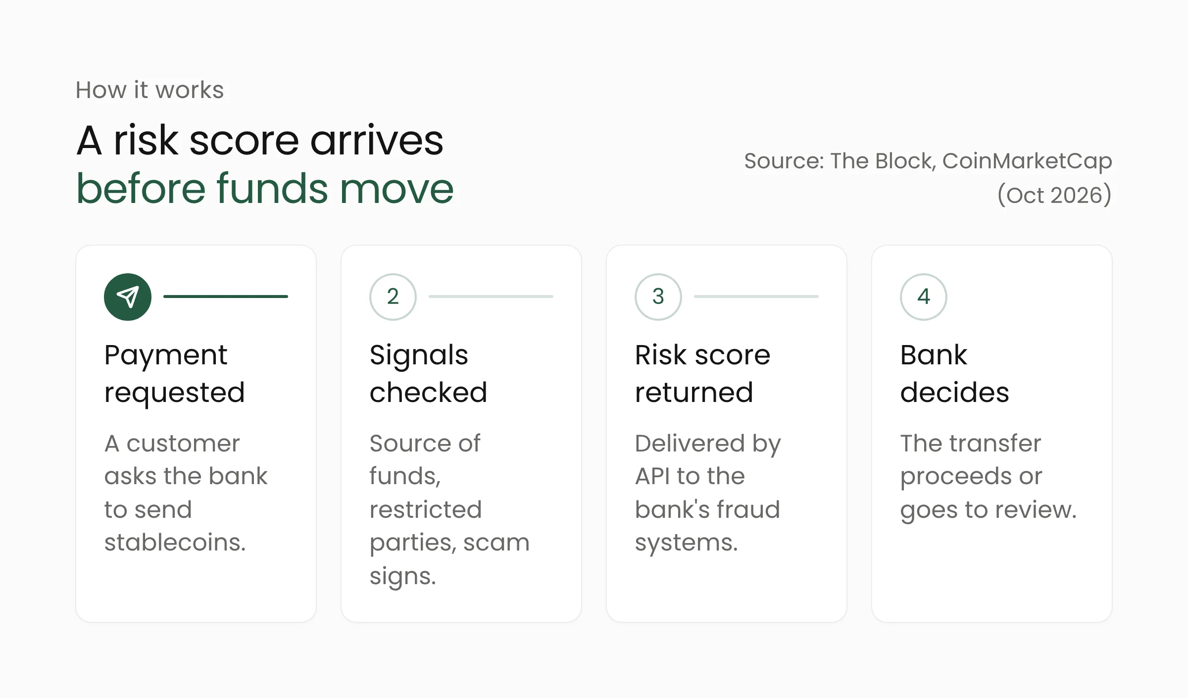 Four steps of a stablecoin payment check by Mastercard Stablecoin Security: payment requested, risk signals checked, risk score returned, bank decides to proceed or review
