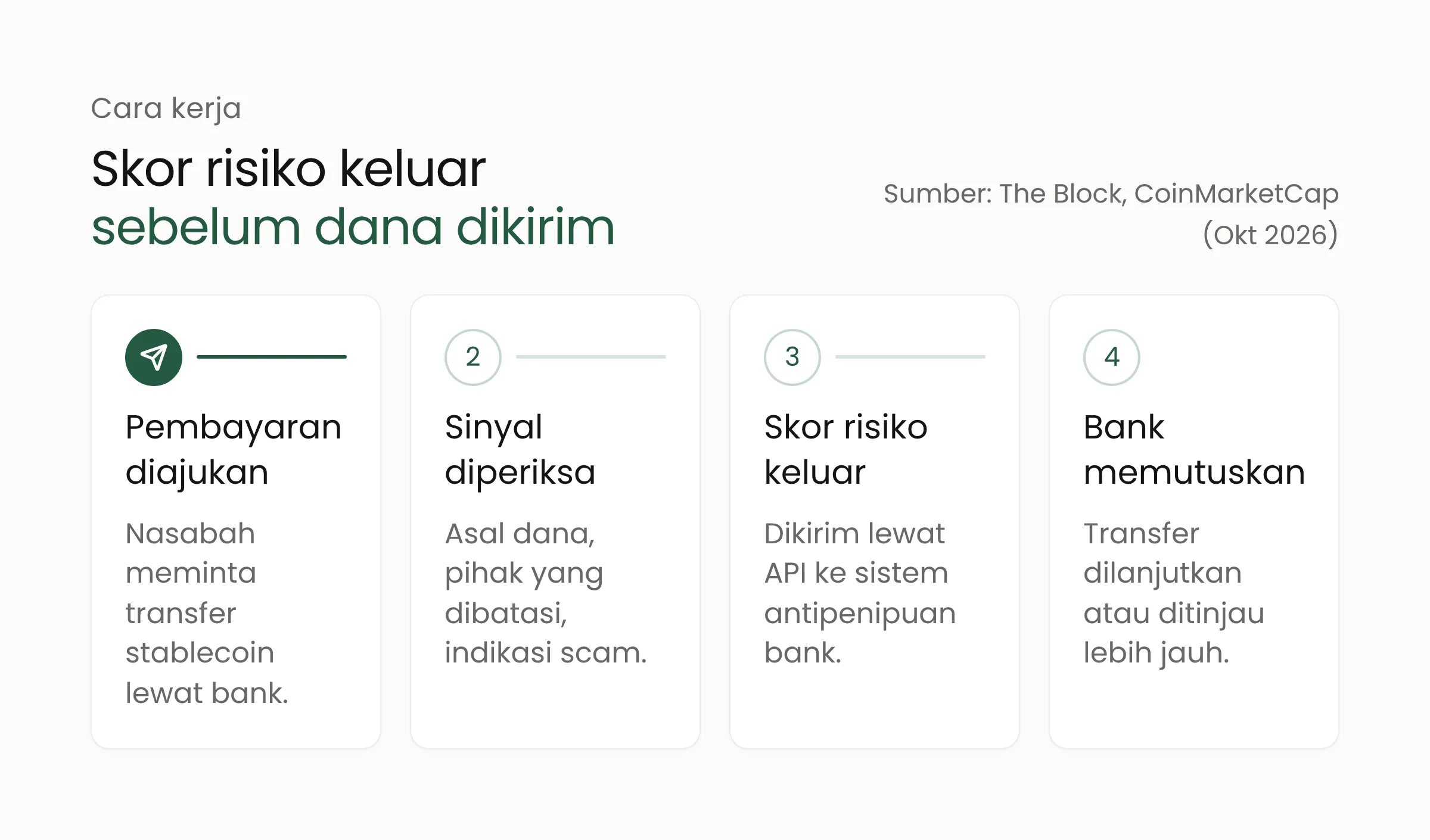 Empat langkah pemeriksaan pembayaran stablecoin oleh Mastercard Stablecoin Security: pembayaran diajukan, sinyal risiko diperiksa, skor risiko keluar, lalu bank memutuskan lanjut atau tinjau