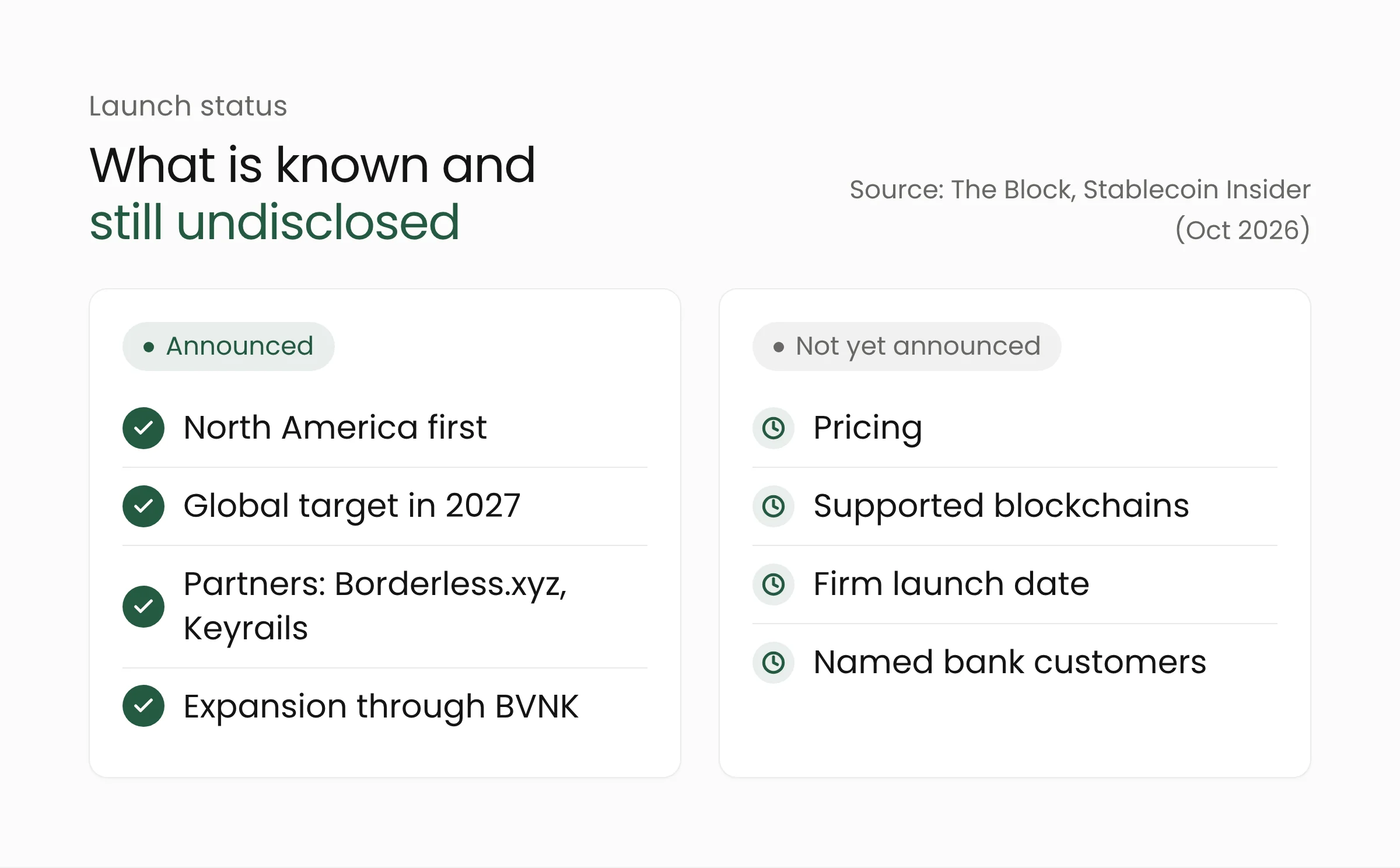 Comparison of what has and has not been announced about Mastercard Stablecoin Security, from launch region to pricing