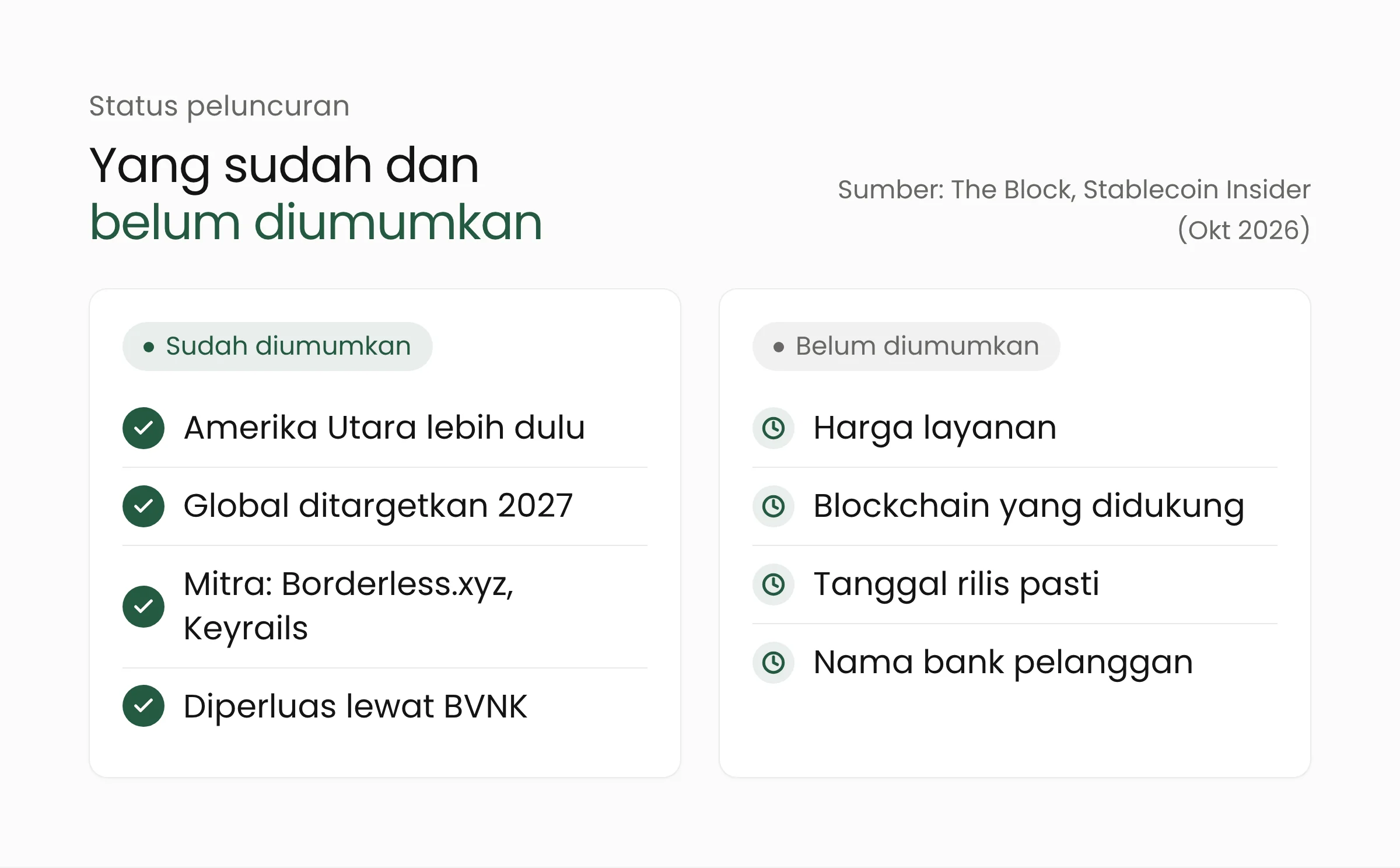 Perbandingan hal yang sudah dan belum diumumkan tentang Mastercard Stablecoin Security, mulai dari wilayah peluncuran hingga harga