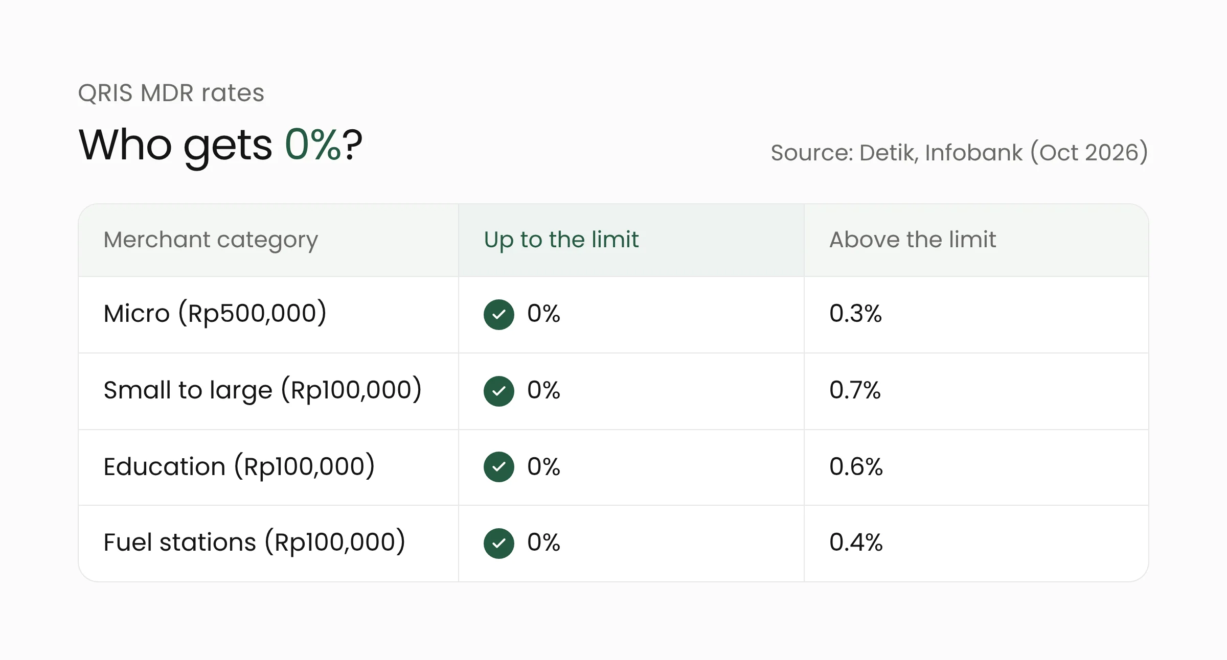 Table of QRIS MDR rates by merchant category: 0% up to the limit, then 0.3% for micro, 0.7% for small to large, 0.6% for education, and 0.4% for fuel stations