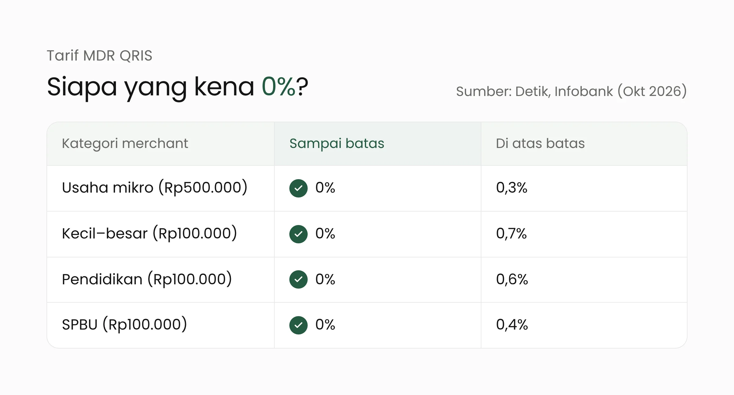 Tabel tarif MDR QRIS per kategori merchant: 0 persen sampai batas, lalu 0,3 persen untuk mikro, 0,7 persen untuk kecil sampai besar, 0,6 persen pendidikan, dan 0,4 persen SPBU