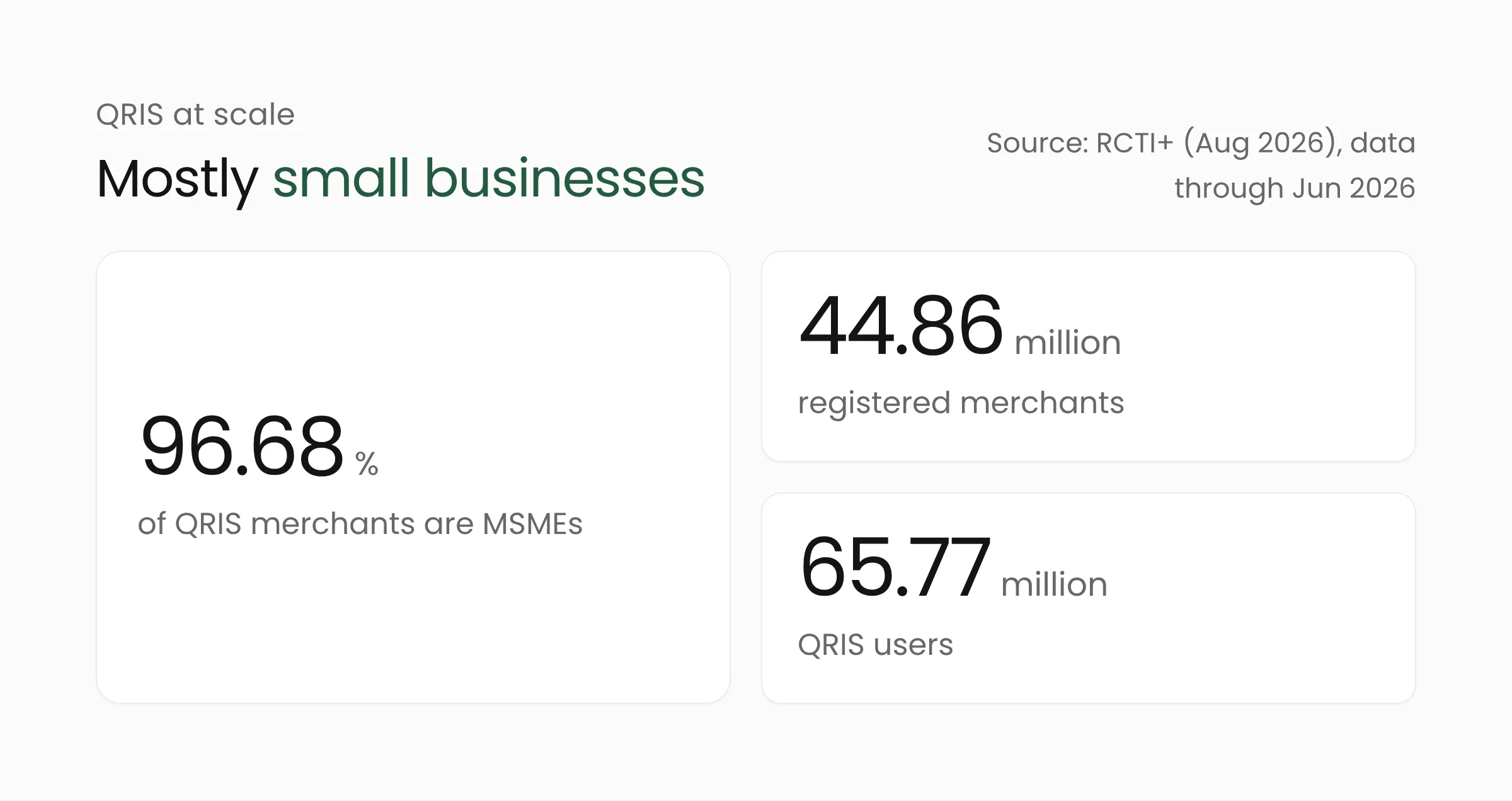 Three QRIS scale figures: 96.68% of merchants are MSMEs, 44.86 million registered merchants, and 65.77 million users as of June 2026