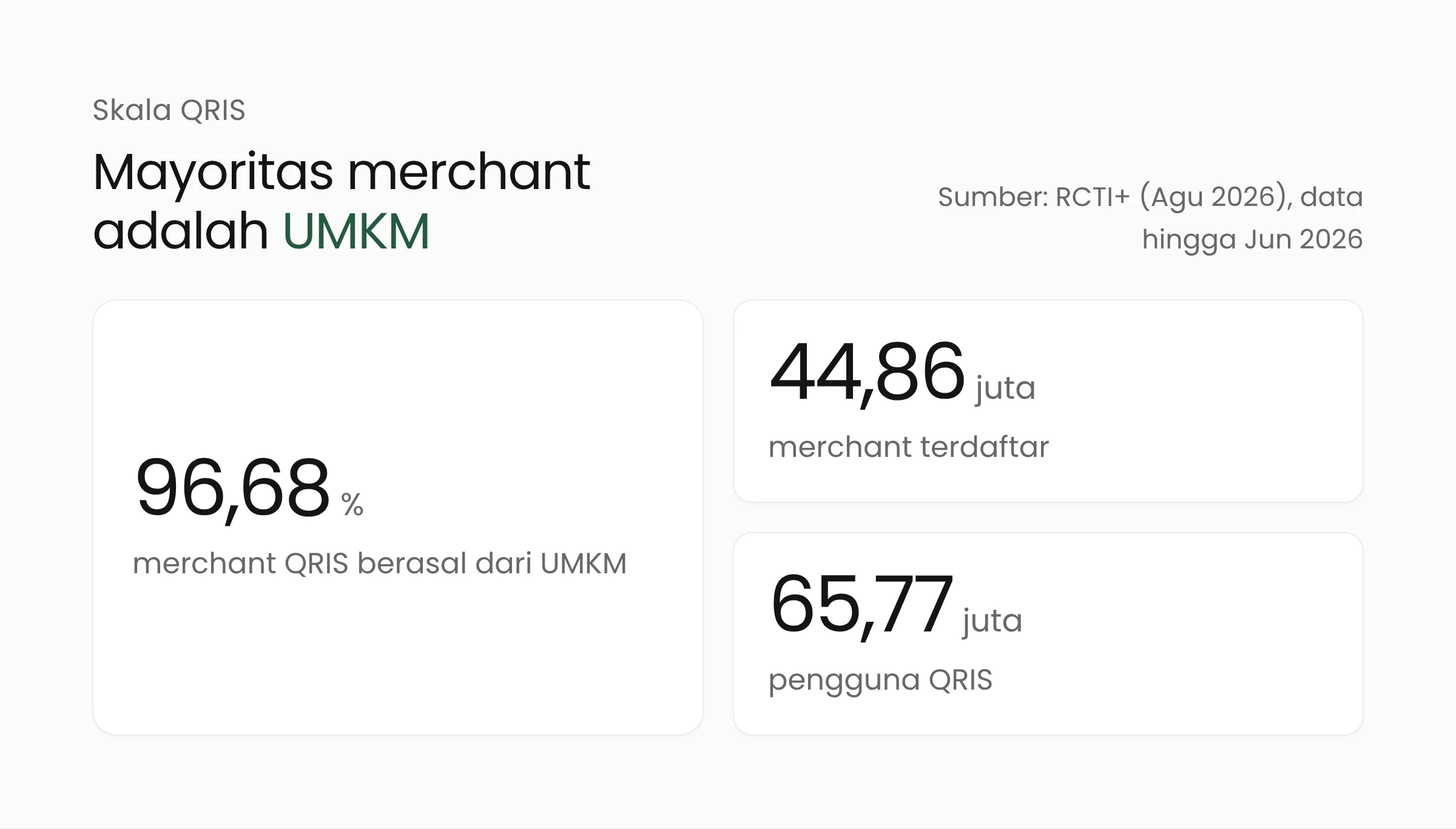 Tiga angka skala QRIS: 96,68 persen merchant berasal dari UMKM, 44,86 juta merchant terdaftar, dan 65,77 juta pengguna per Juni 2026