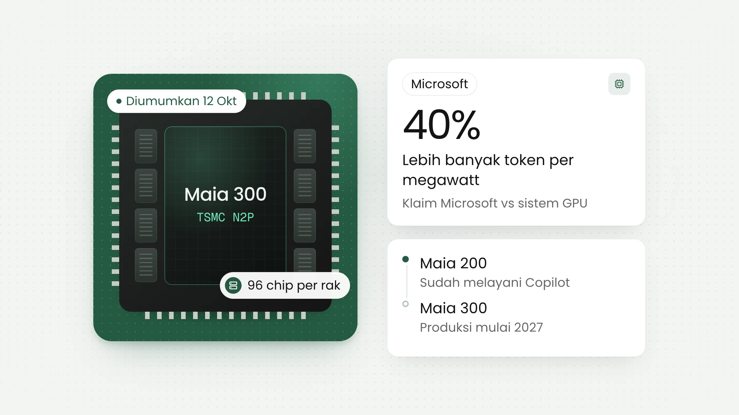 Microsoft Maia 300: Chip AI Baru dan Arti Biaya AI bagi Anda