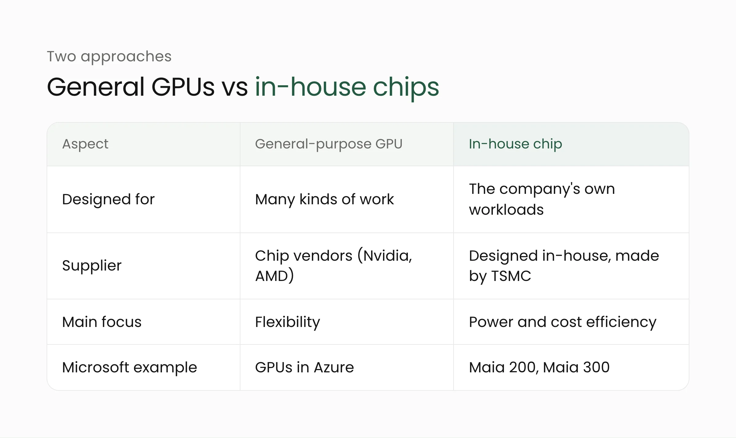 Comparison table of general-purpose GPUs and in-house AI chips: design goal, supplier, and efficiency focus