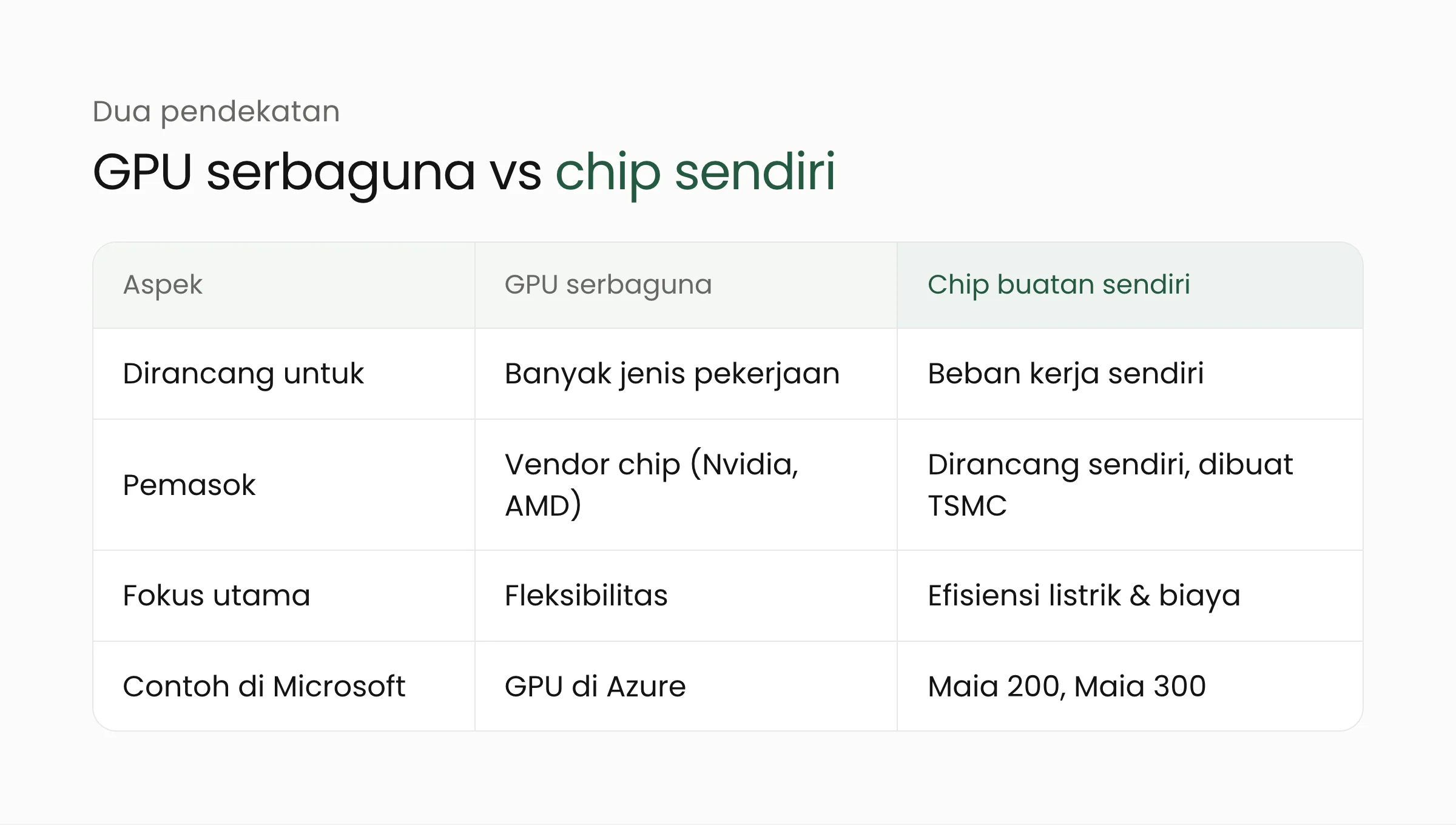 Tabel perbandingan GPU serbaguna dan chip AI buatan sendiri: tujuan desain, pemasok, dan fokus efisiensi
