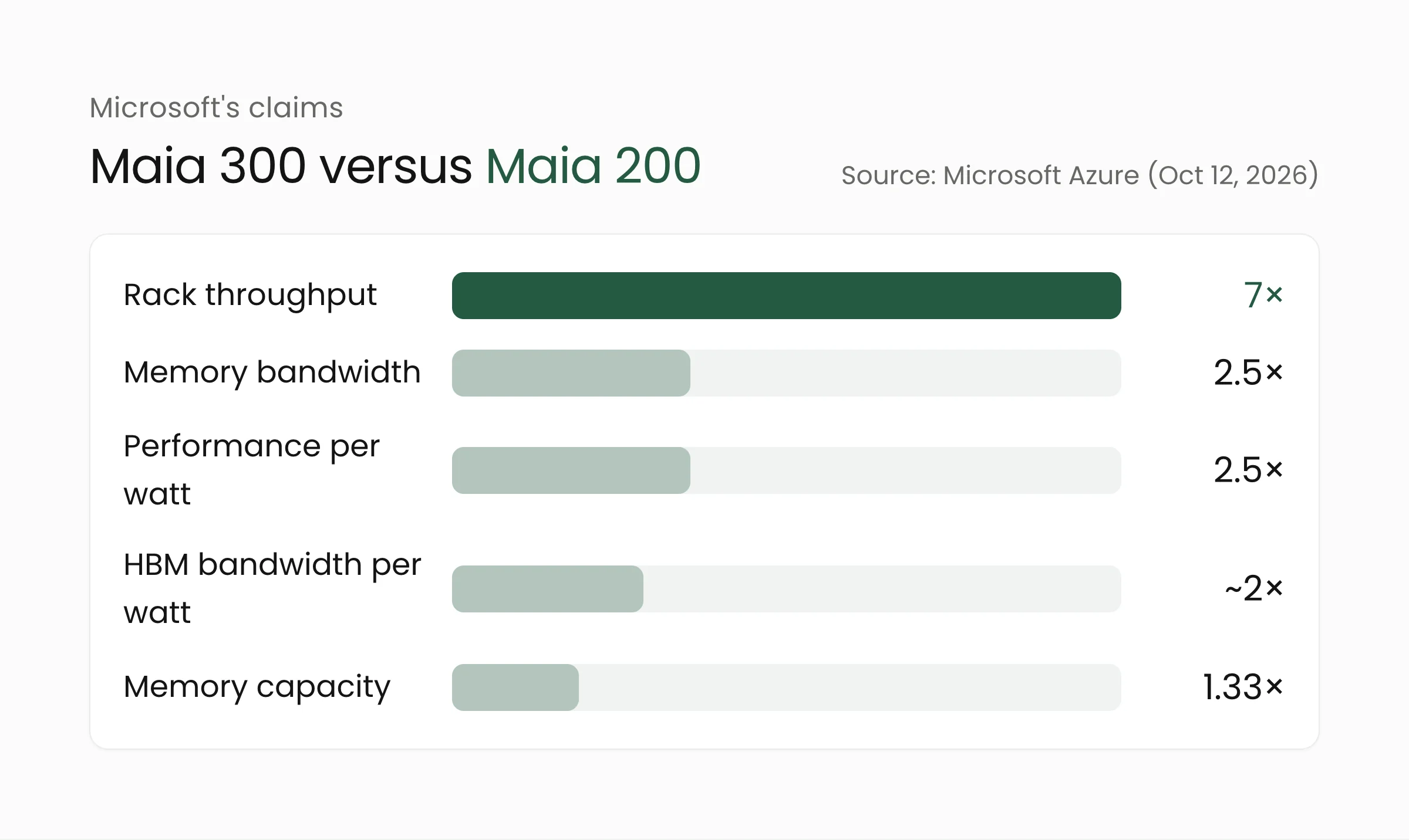 Bar chart of Microsoft's claims: Maia 300 versus Maia 200 on rack throughput, memory bandwidth, performance per watt, and memory capacity
