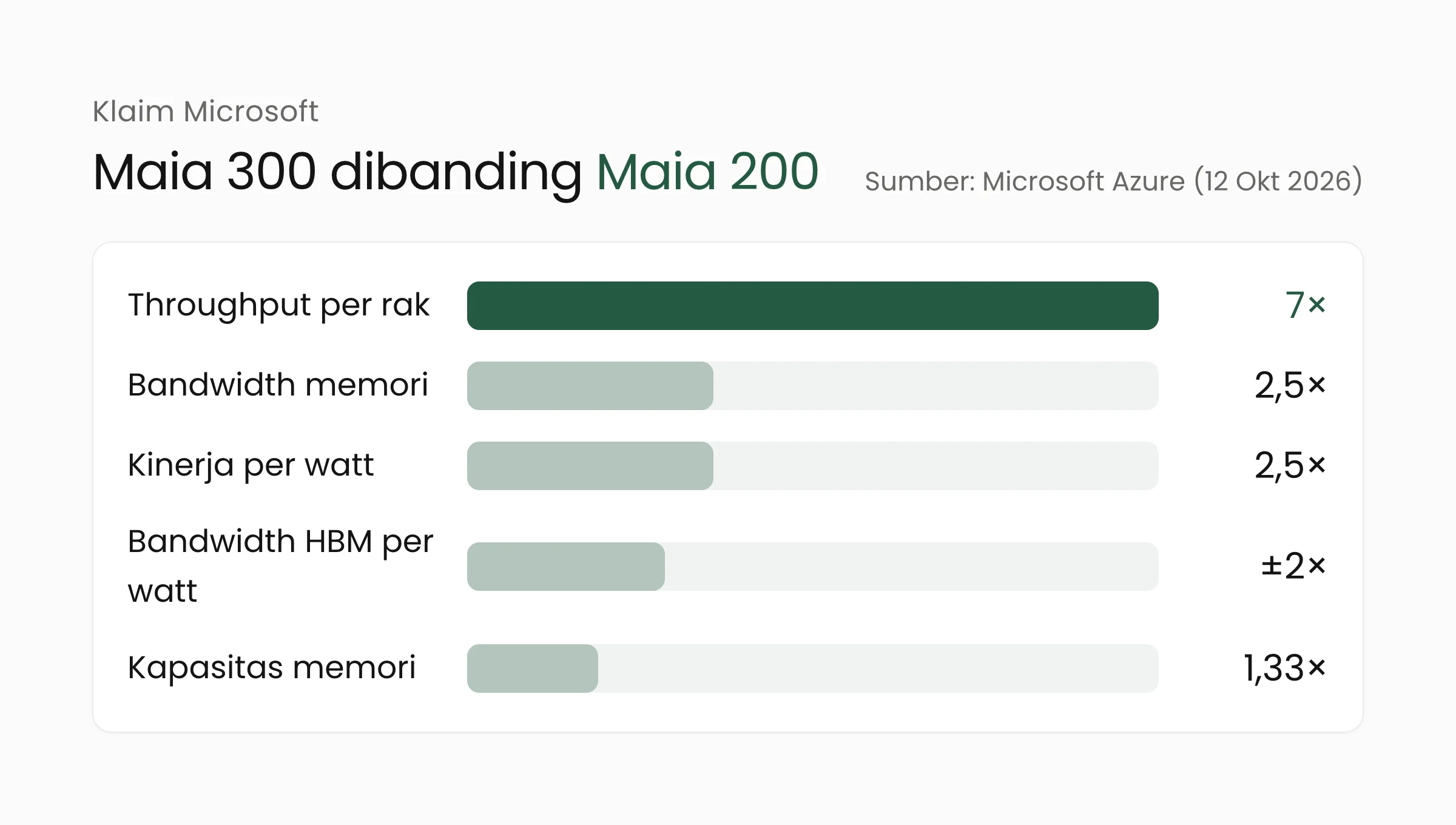 Grafik batang klaim Microsoft: Maia 300 dibanding Maia 200 pada throughput rak, bandwidth memori, kinerja per watt, dan kapasitas memori