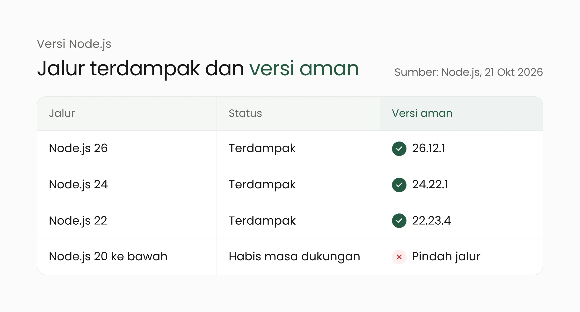 Tabel versi Node.js: jalur 26, 24, dan 22 terdampak dengan versi aman 26.12.1, 24.22.1, dan 22.23.4, sedangkan Node.js 20 ke bawah habis masa dukungan