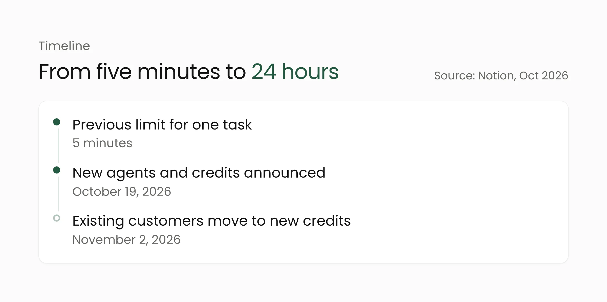 Timeline of Notion Agents updates from a five-minute limit to tasks over 24 hours and the credit migration date