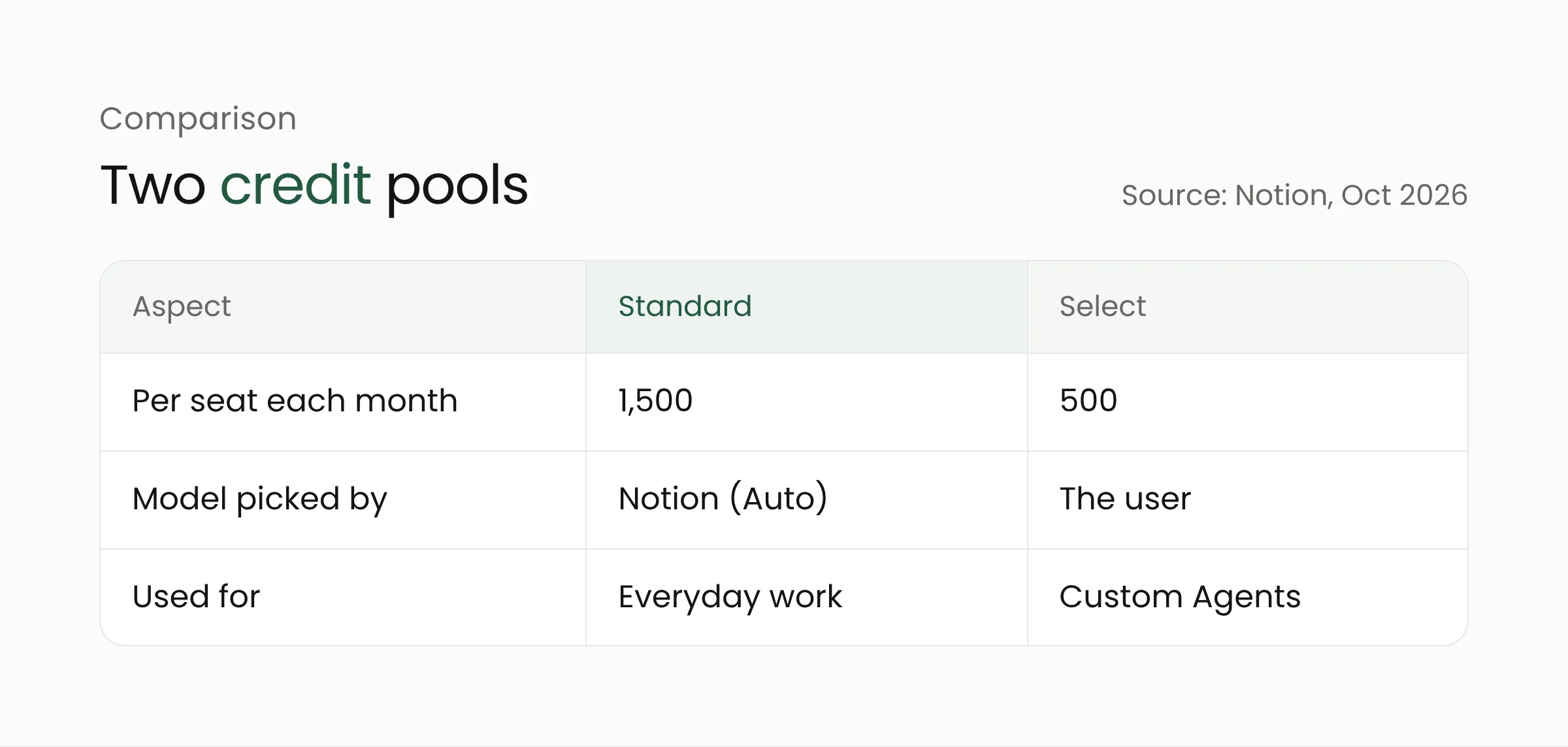 Comparison of Notion's two credit pools: 1,500 Standard and 500 Select per seat per month