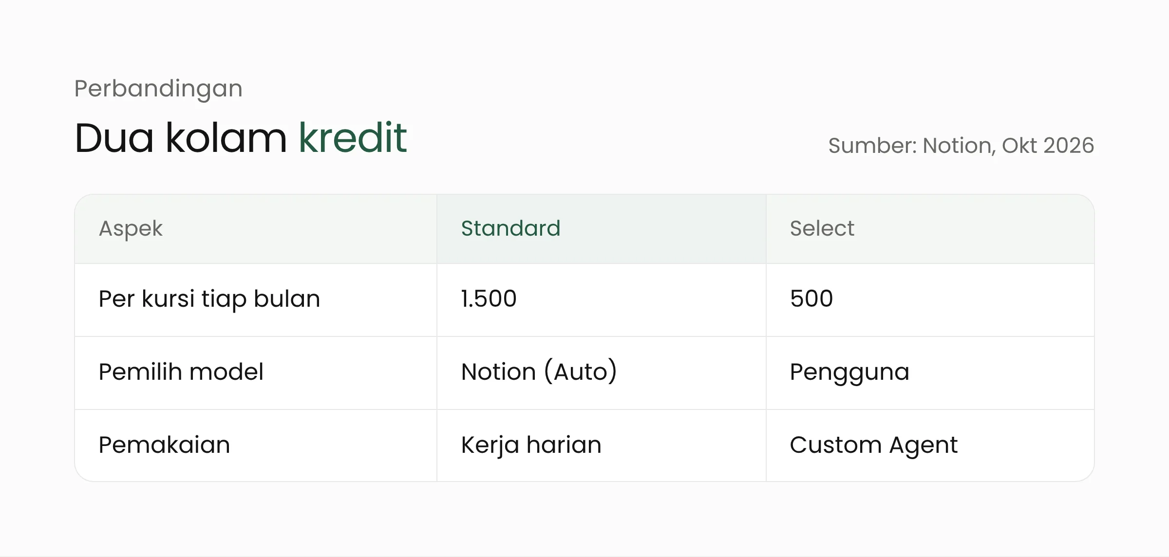 Perbandingan dua kolam kredit Notion: Standard 1.500 dan Select 500 per kursi per bulan