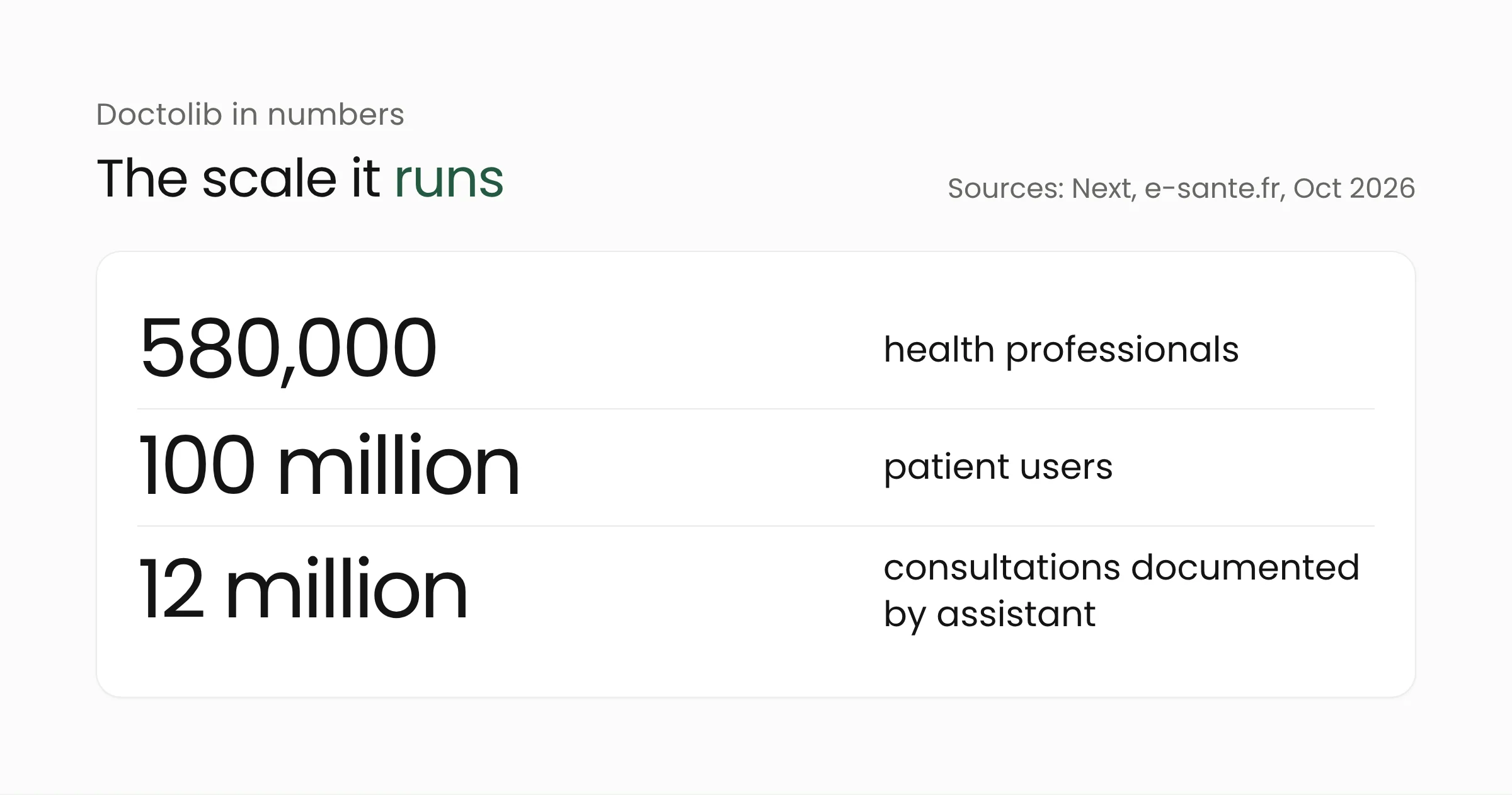 Doctolib in numbers: 580,000 health professionals, 100 million patient users, and 12 million consultations documented by the assistant
