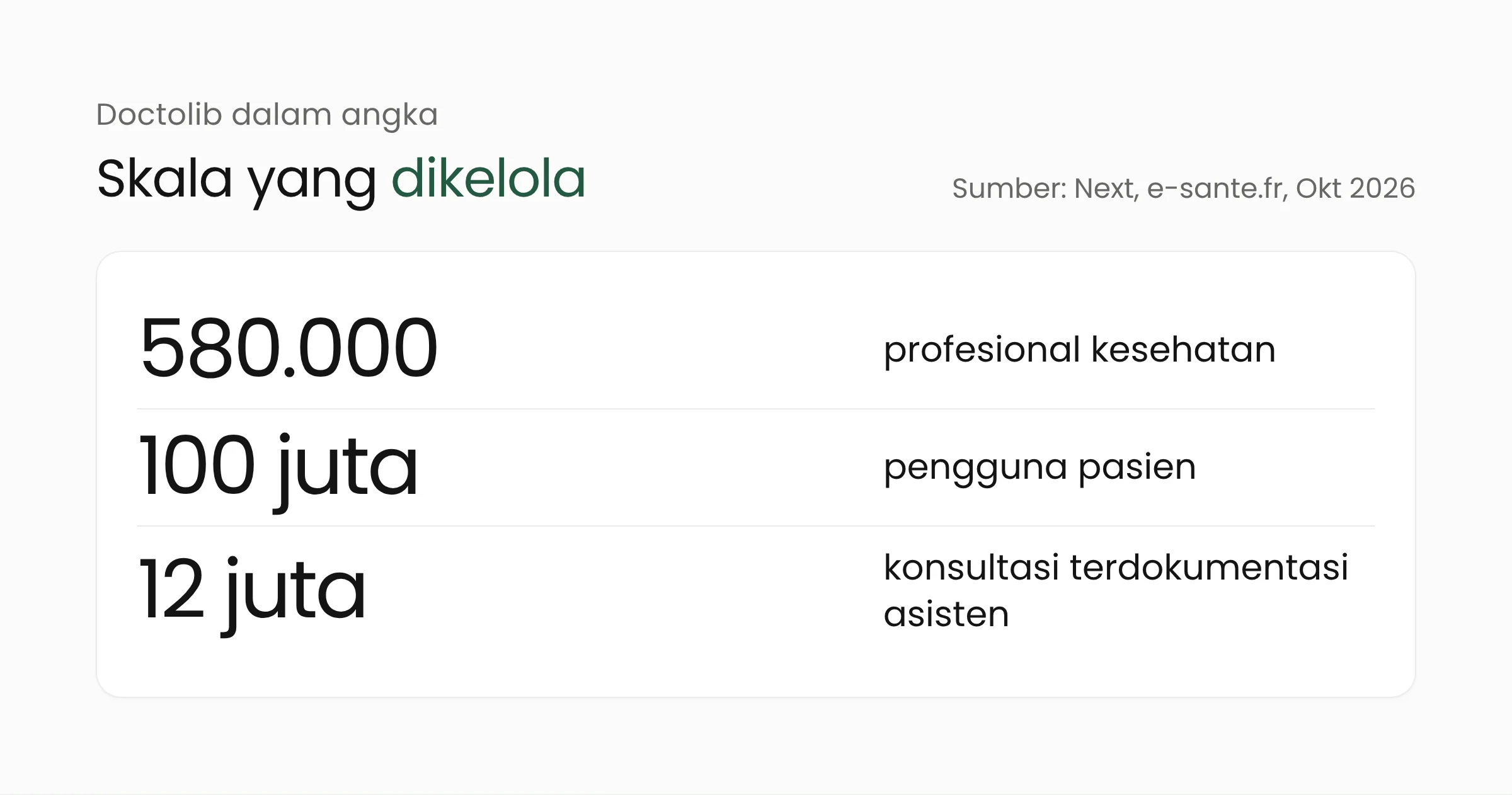 Doctolib dalam angka: 580.000 profesional kesehatan, 100 juta pengguna pasien, dan 12 juta konsultasi yang didokumentasikan asisten