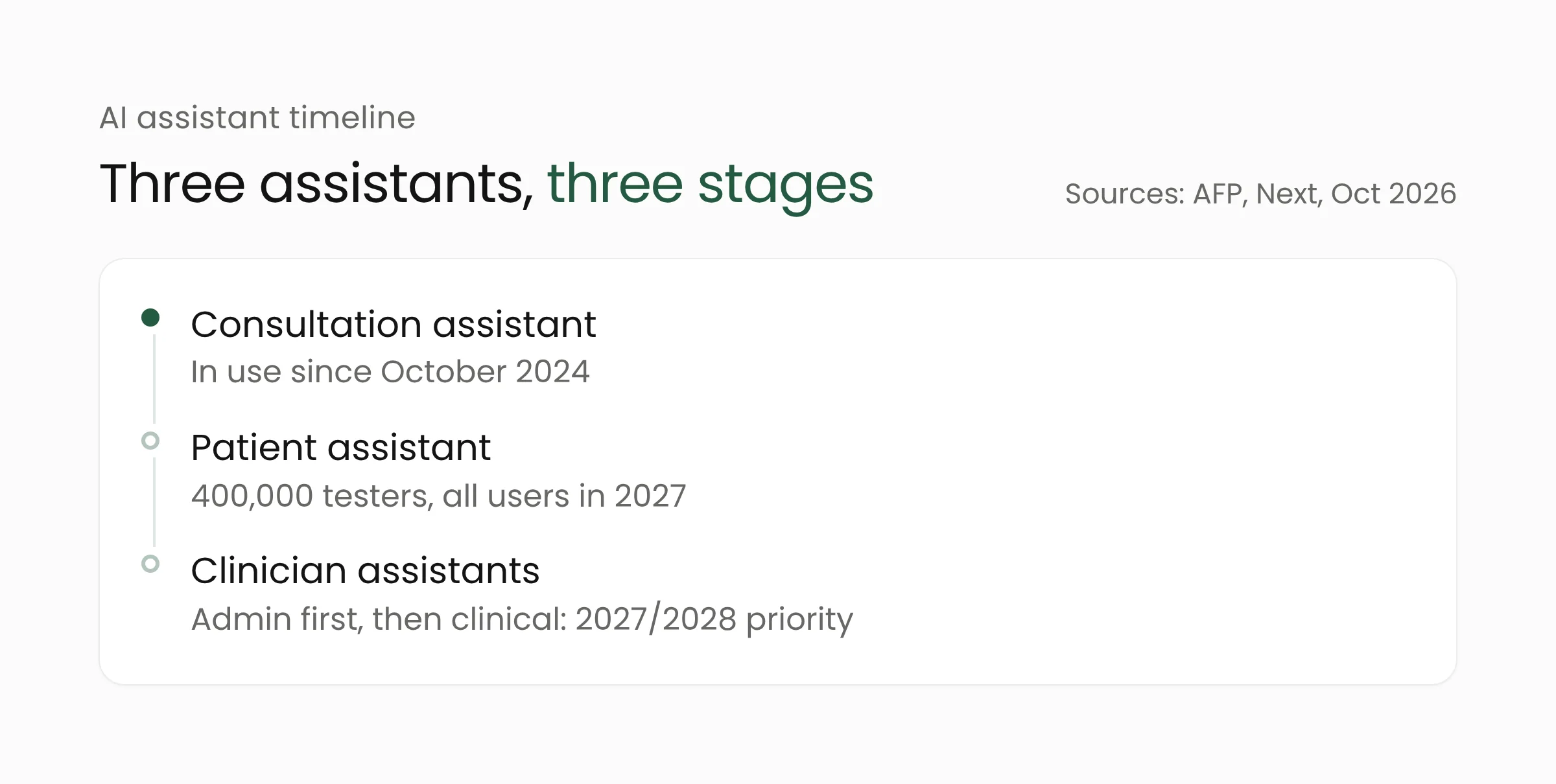 Timeline of Doctolib's three AI assistants: the consultation assistant in use since October 2024, the patient assistant tested by 400,000 users and due for all users in 2027, and clinician assistants as a 2027 and 2028 priority