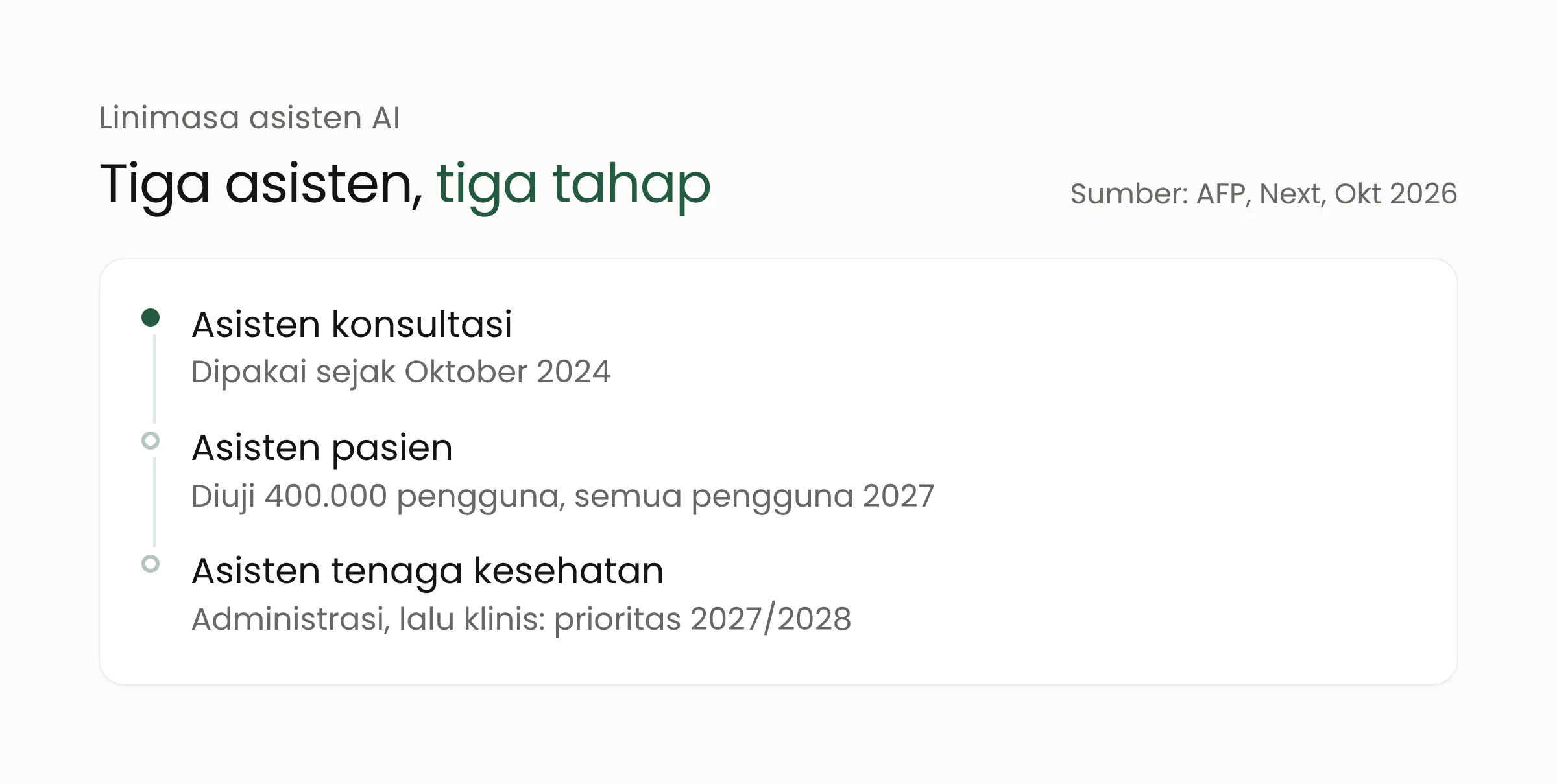 Linimasa tiga asisten AI Doctolib: asisten konsultasi sejak Oktober 2024, asisten pasien diuji 400.000 pengguna dan untuk semua pengguna pada 2027, asisten tenaga kesehatan prioritas 2027 dan 2028