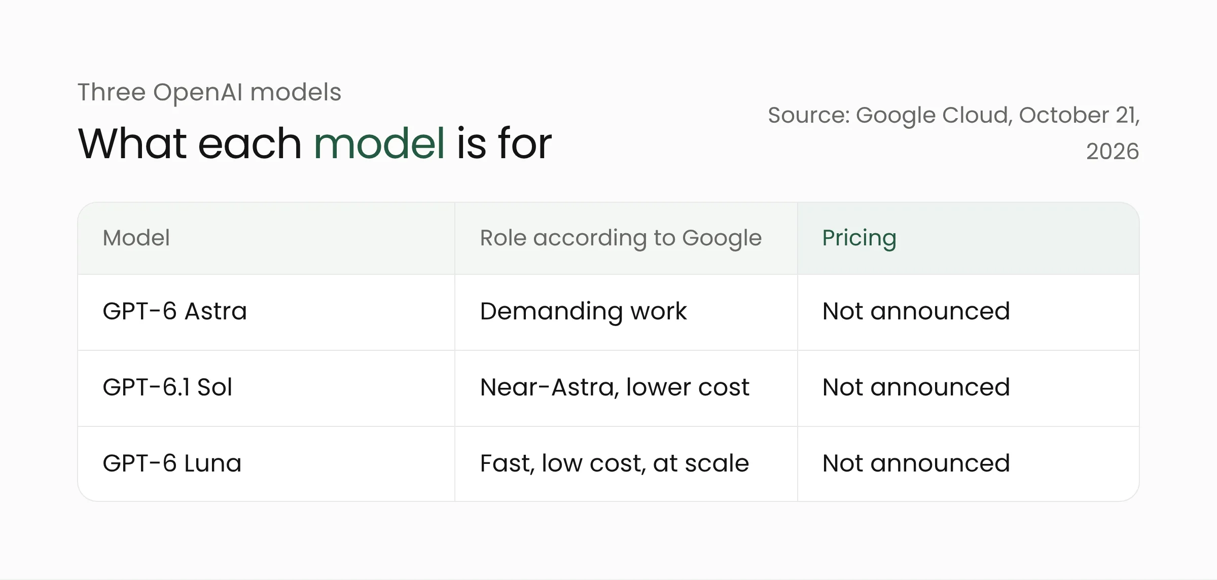 Table of three OpenAI models in Model Garden: GPT-6 Astra for demanding work, GPT-6.1 Sol near-Astra at lower cost, GPT-6 Luna fast and economical, pricing for all three not announced