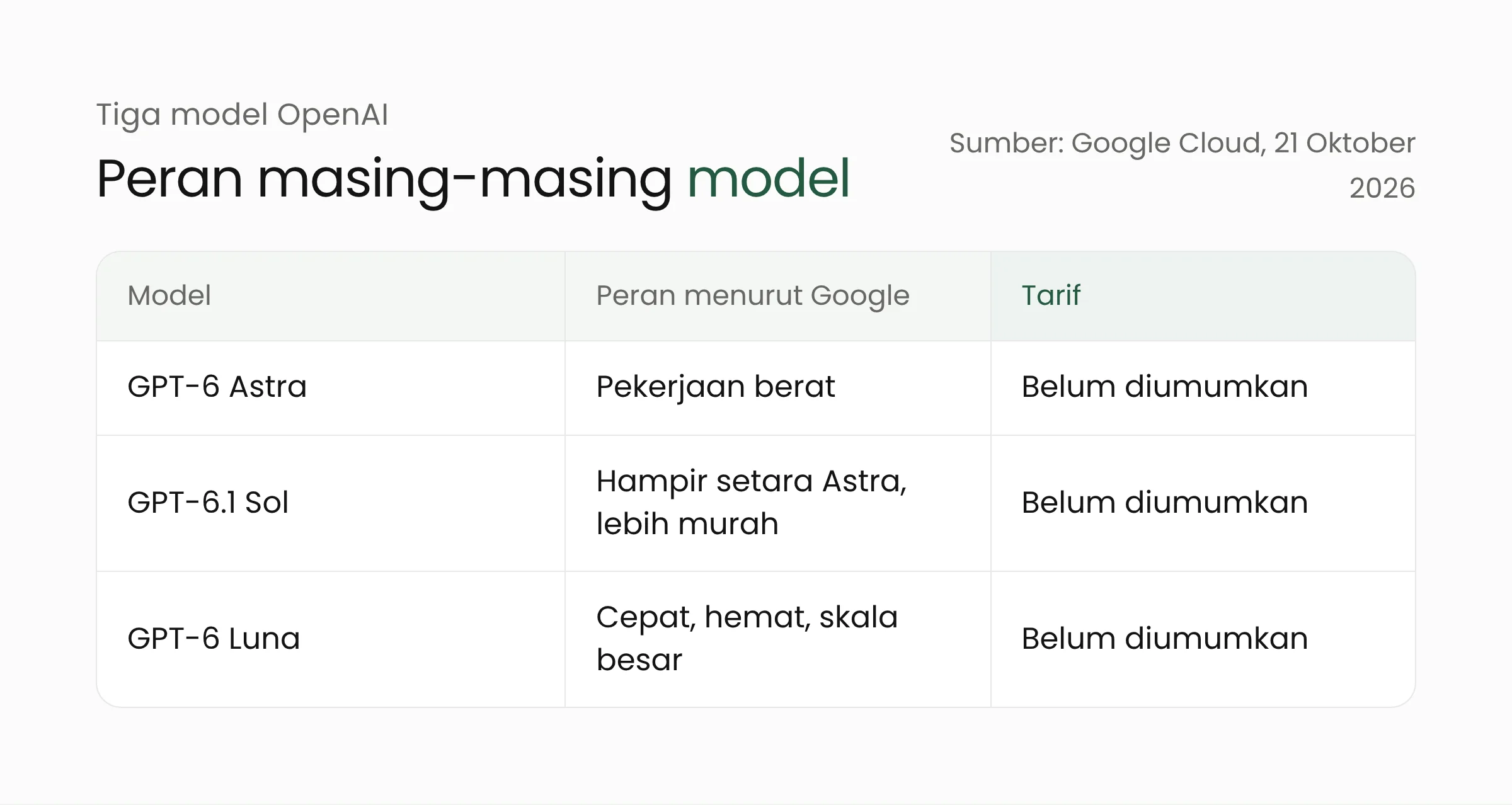 Tabel tiga model OpenAI di Model Garden: GPT-6 Astra untuk pekerjaan berat, GPT-6.1 Sol hampir setara Astra dengan biaya lebih rendah, GPT-6 Luna cepat dan hemat, tarif ketiganya belum diumumkan