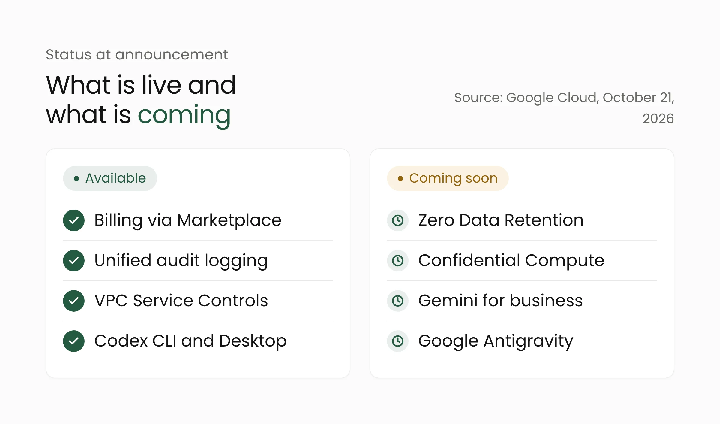 Two columns of status: available are billing via Marketplace, unified audit logging, VPC Service Controls, and Codex CLI and Desktop; coming soon are Zero Data Retention, Confidential Compute, Gemini for business, and Google Antigravity