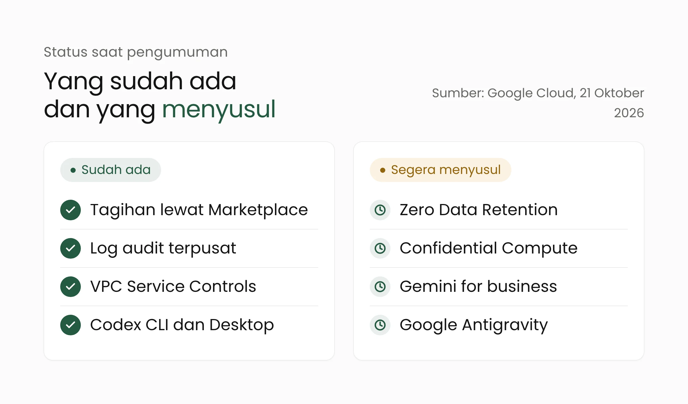 Dua kolom status: yang sudah ada berupa tagihan lewat Marketplace, log audit terpusat, VPC Service Controls, dan Codex CLI dan Desktop; yang segera menyusul berupa Zero Data Retention, Confidential Compute, Gemini for business, dan Google Antigravity