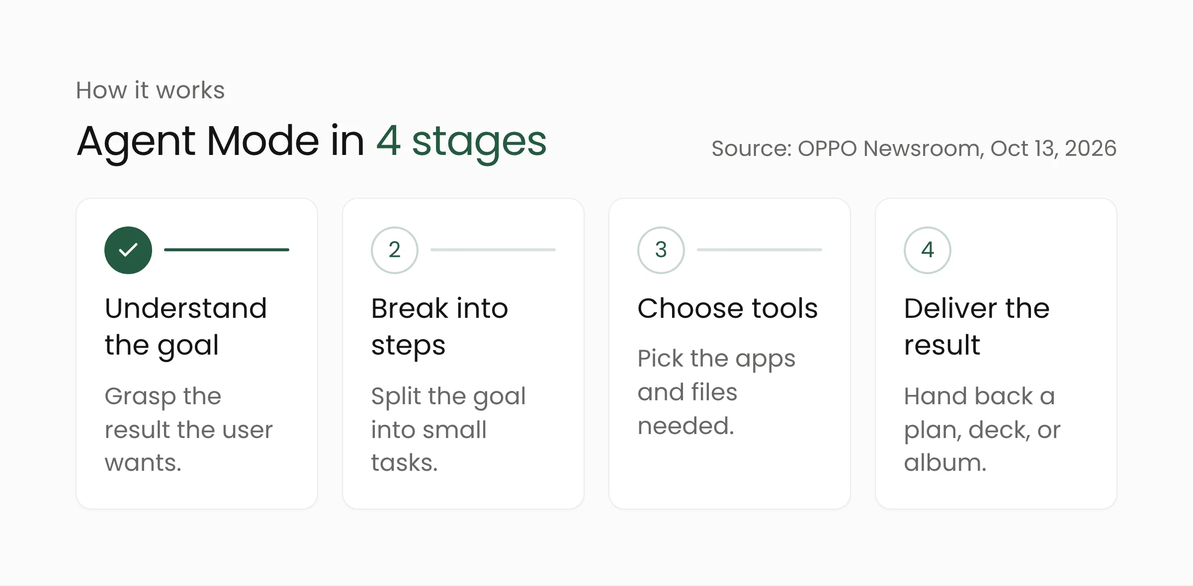 Four stages of Agent Mode on the OPPO Find X10: understand the goal, break it into steps, choose tools, and deliver the result