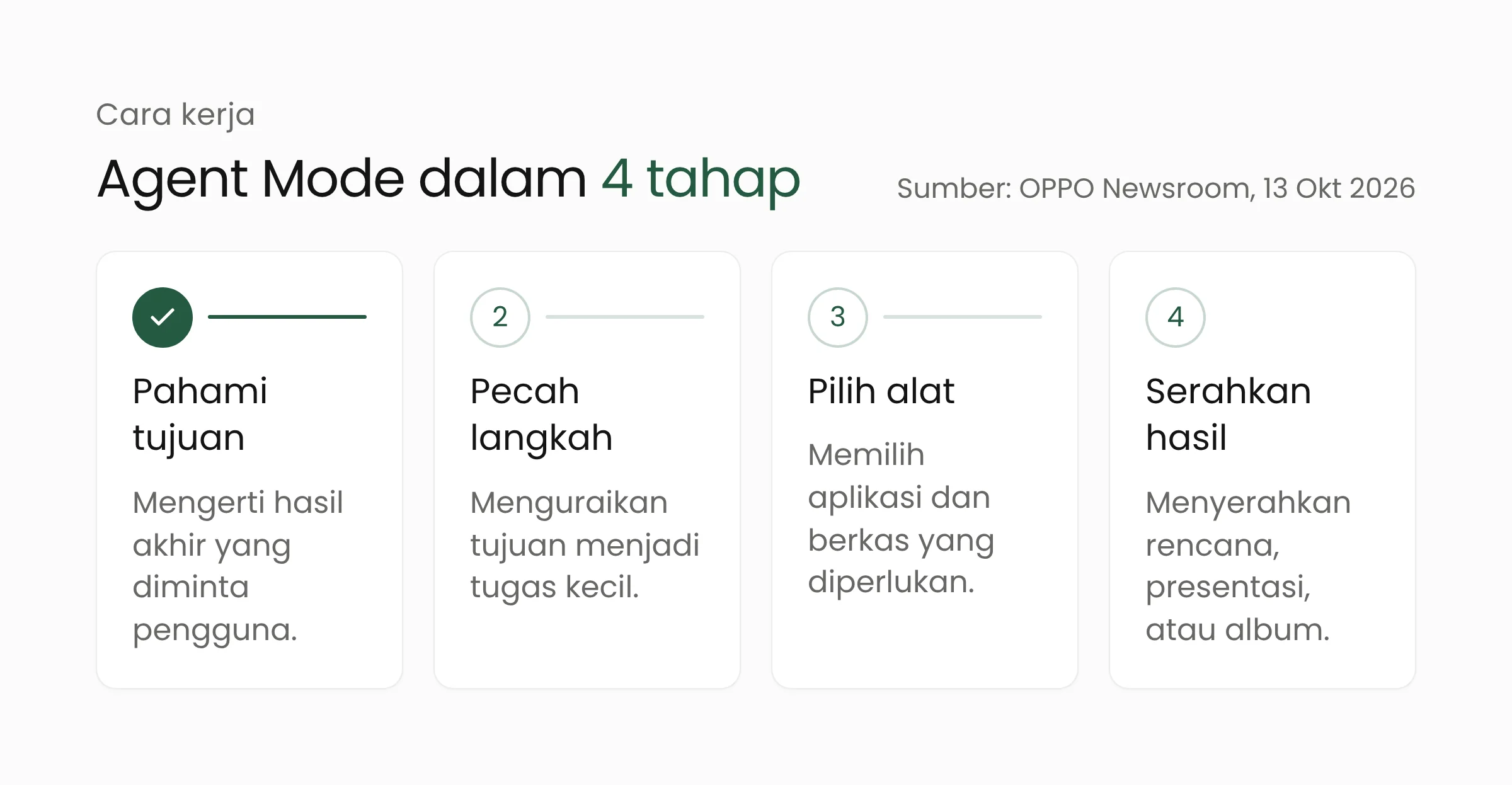 Empat tahap kerja Agent Mode di OPPO Find X10: memahami tujuan, memecah langkah, memilih alat, dan menyerahkan hasil