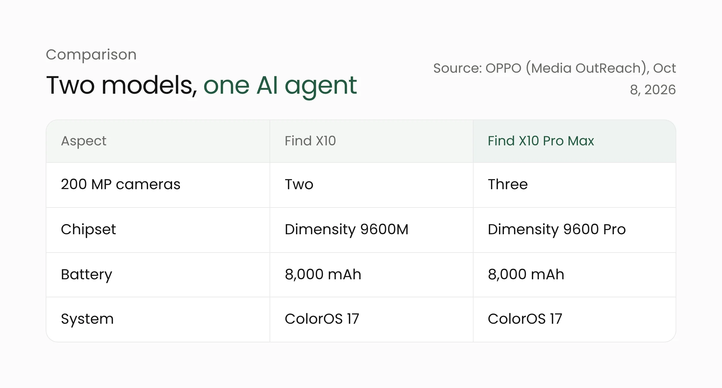 Comparison of the OPPO Find X10 and Find X10 Pro Max: cameras, chipset, battery, and operating system