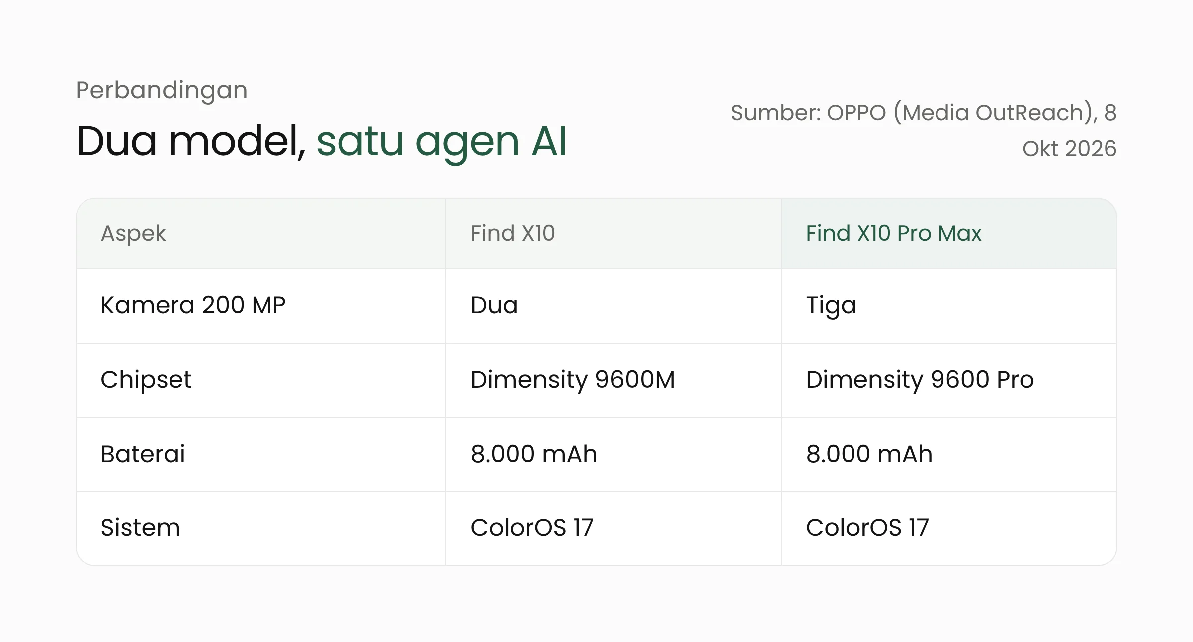 Perbandingan OPPO Find X10 dan Find X10 Pro Max: kamera, chipset, baterai, dan sistem operasi