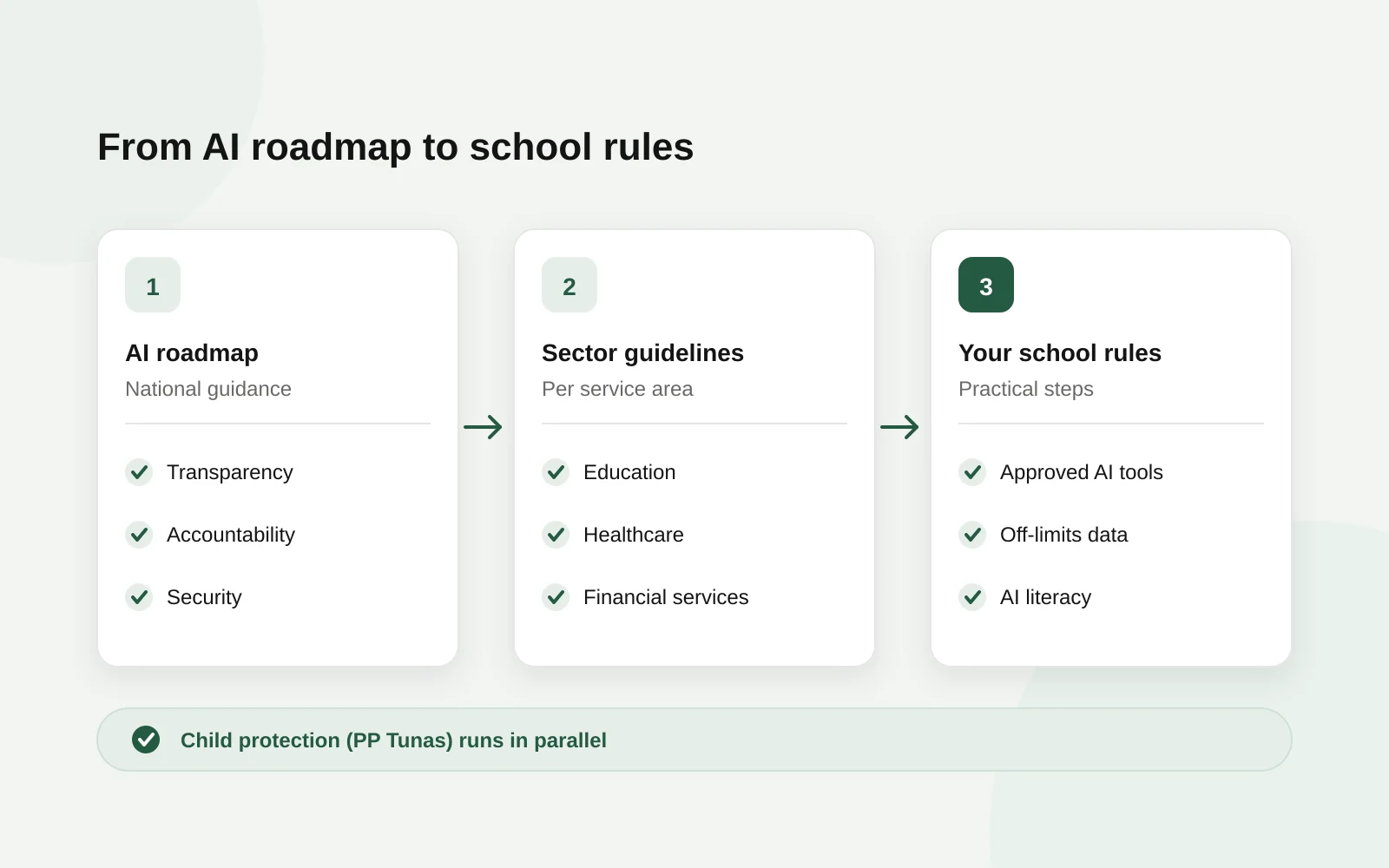 Flow from the national AI roadmap to sector guidelines and school preparation steps