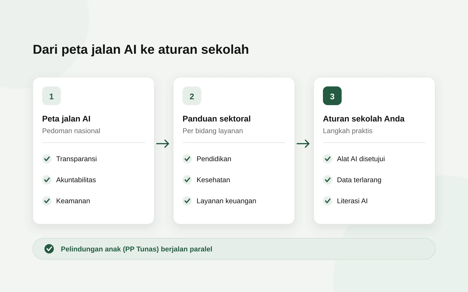 Alur dari peta jalan AI nasional ke panduan sektoral dan langkah persiapan sekolah