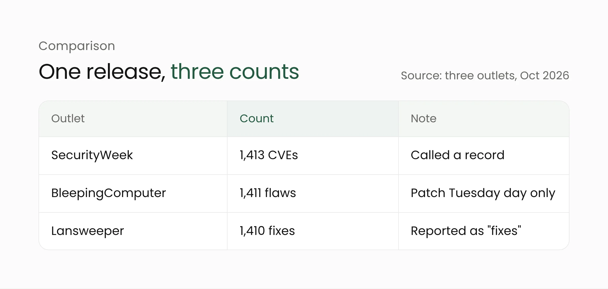 Table of how the October 2026 release was counted: SecurityWeek 1,413 CVEs, BleepingComputer 1,411 flaws, Lansweeper 1,410 fixes
