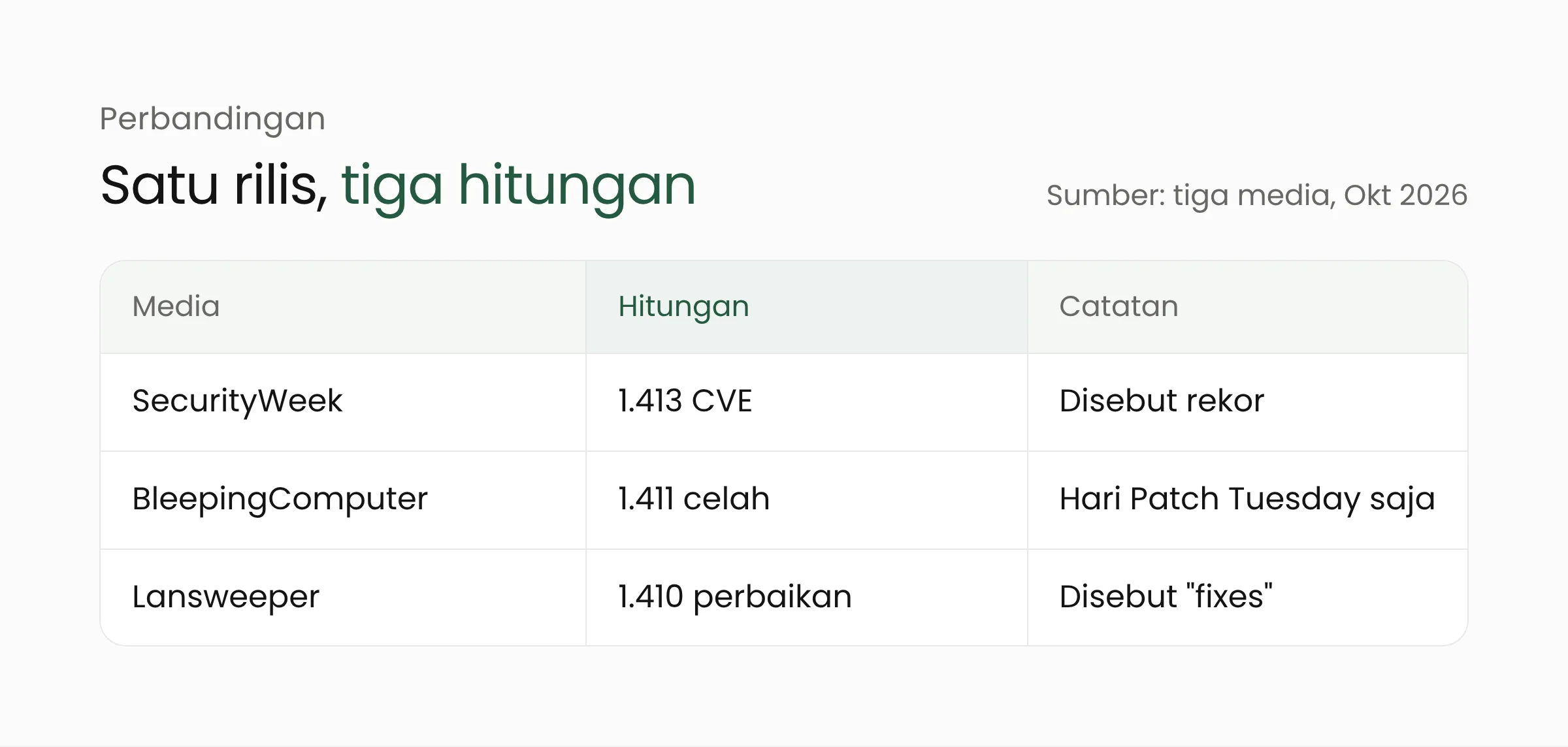 Tabel perbedaan hitungan rilis Oktober 2026: SecurityWeek 1.413 CVE, BleepingComputer 1.411 celah, Lansweeper 1.410 perbaikan