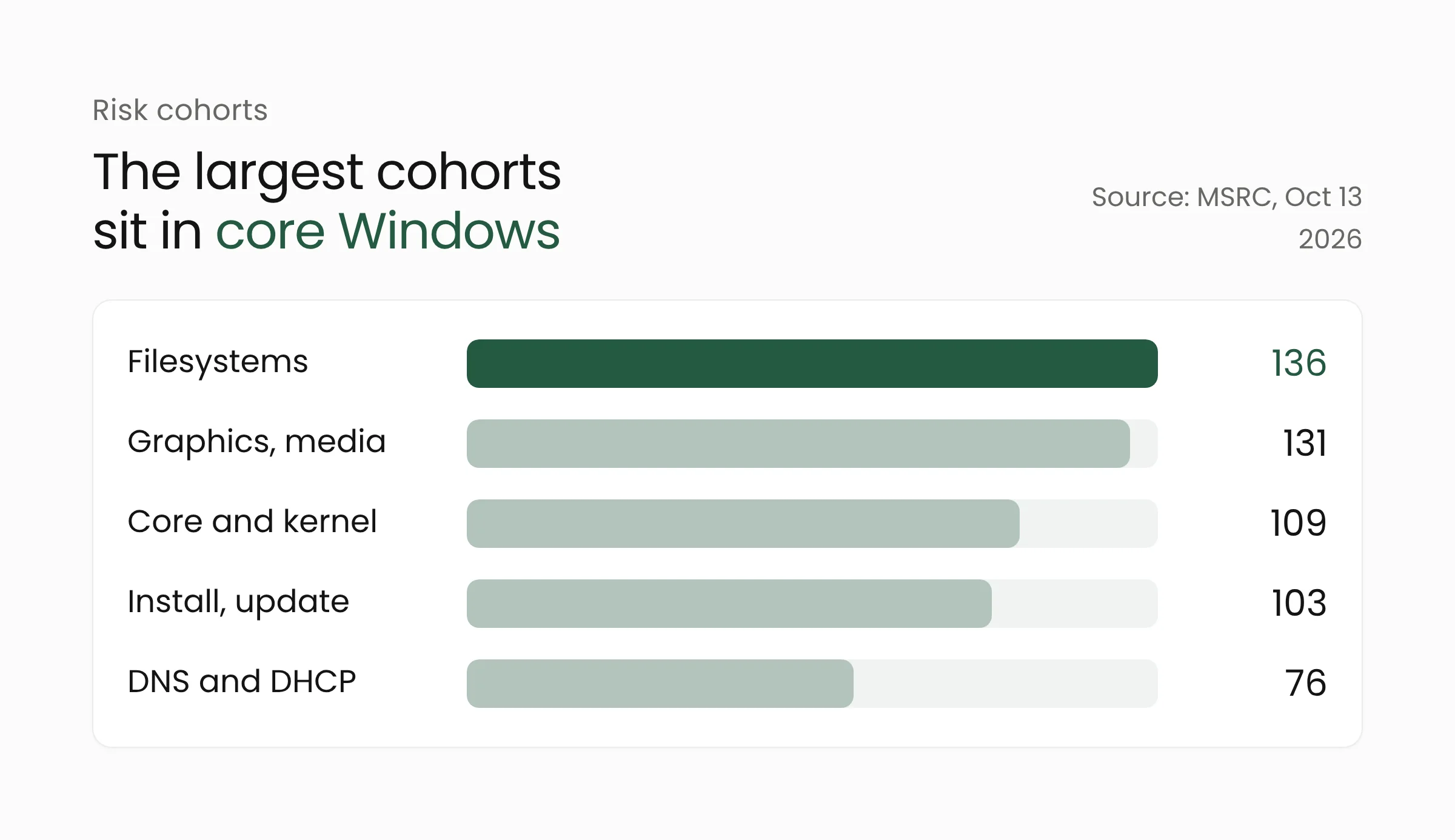 Bar chart of CVEs per risk cohort: filesystems and storage 136, graphics and media 131, core and kernel 109, installation and update 103, DNS and DHCP 76
