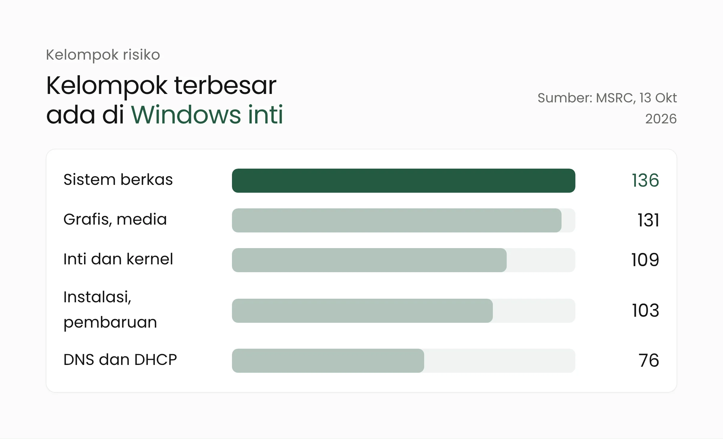 Grafik batang jumlah CVE per kelompok risiko: sistem berkas dan penyimpanan 136, grafis dan media 131, inti dan kernel 109, instalasi dan pembaruan 103, DNS dan DHCP 76