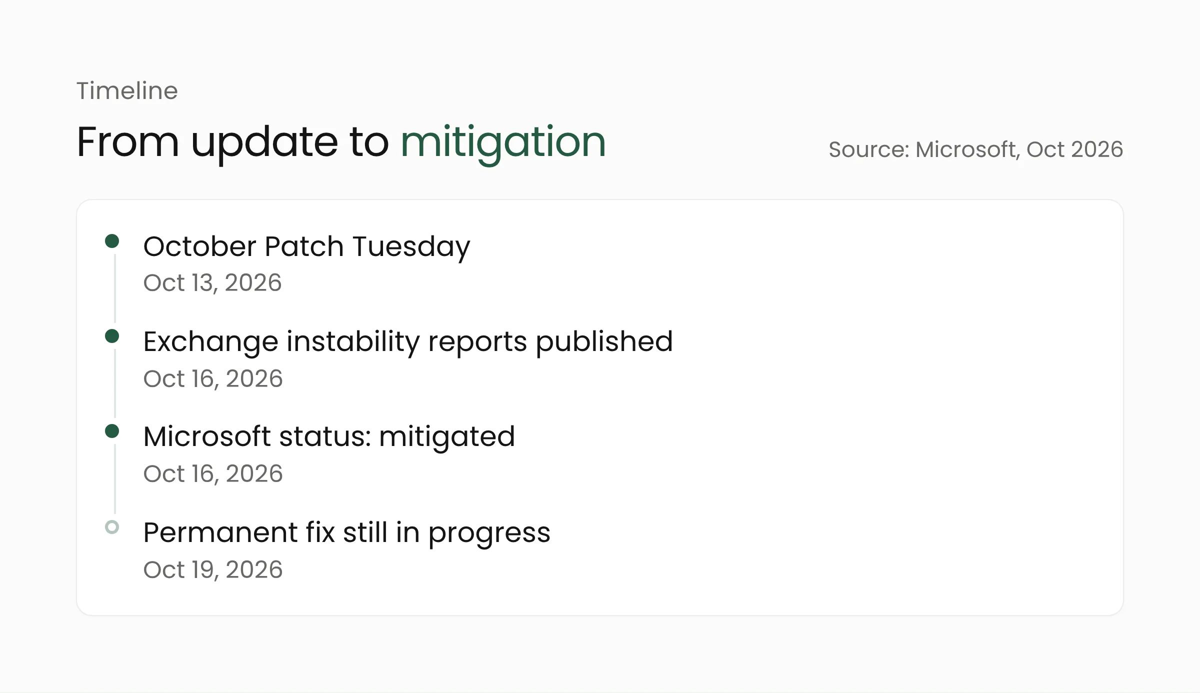 Timeline of the Exchange disruption after the October 2026 Windows Server update, October 13 to 19