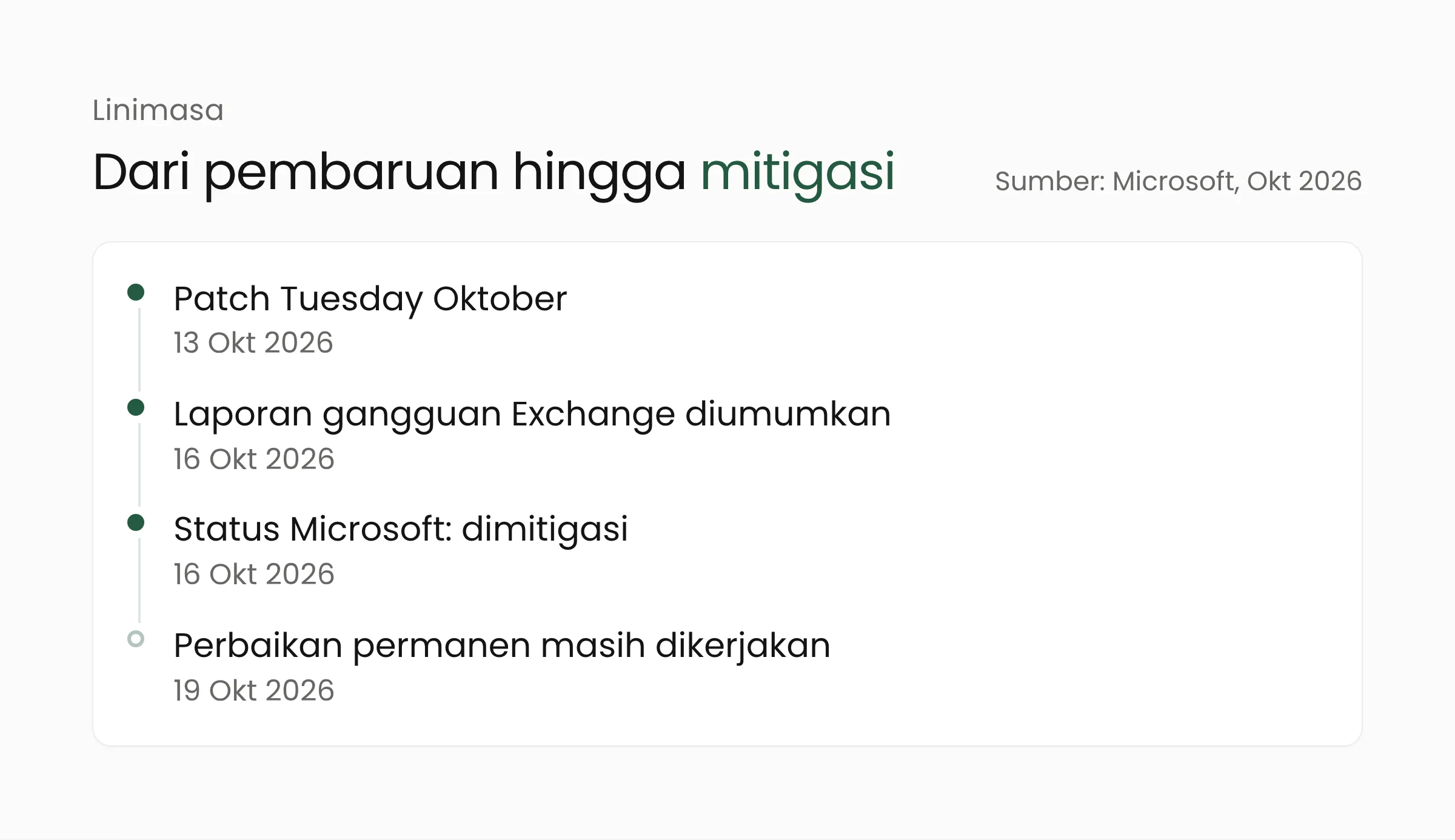 Linimasa gangguan Exchange setelah pembaruan Windows Server Oktober 2026, dari 13 hingga 19 Oktober